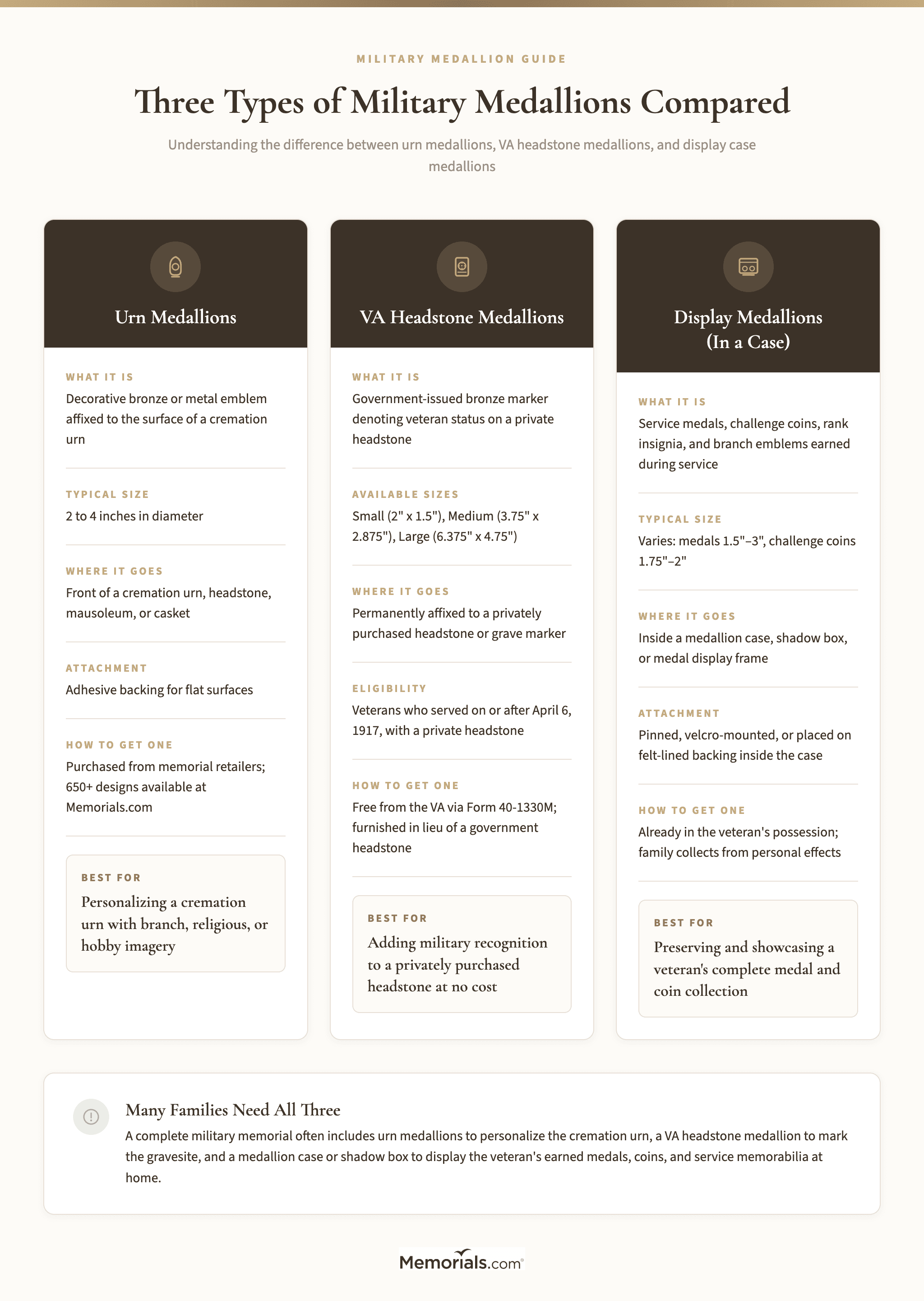 Visual comparison of the three medallion types: urn medallions, VA headstone medallions, and display case medallions โ what each looks like, where it's used, and how to get one