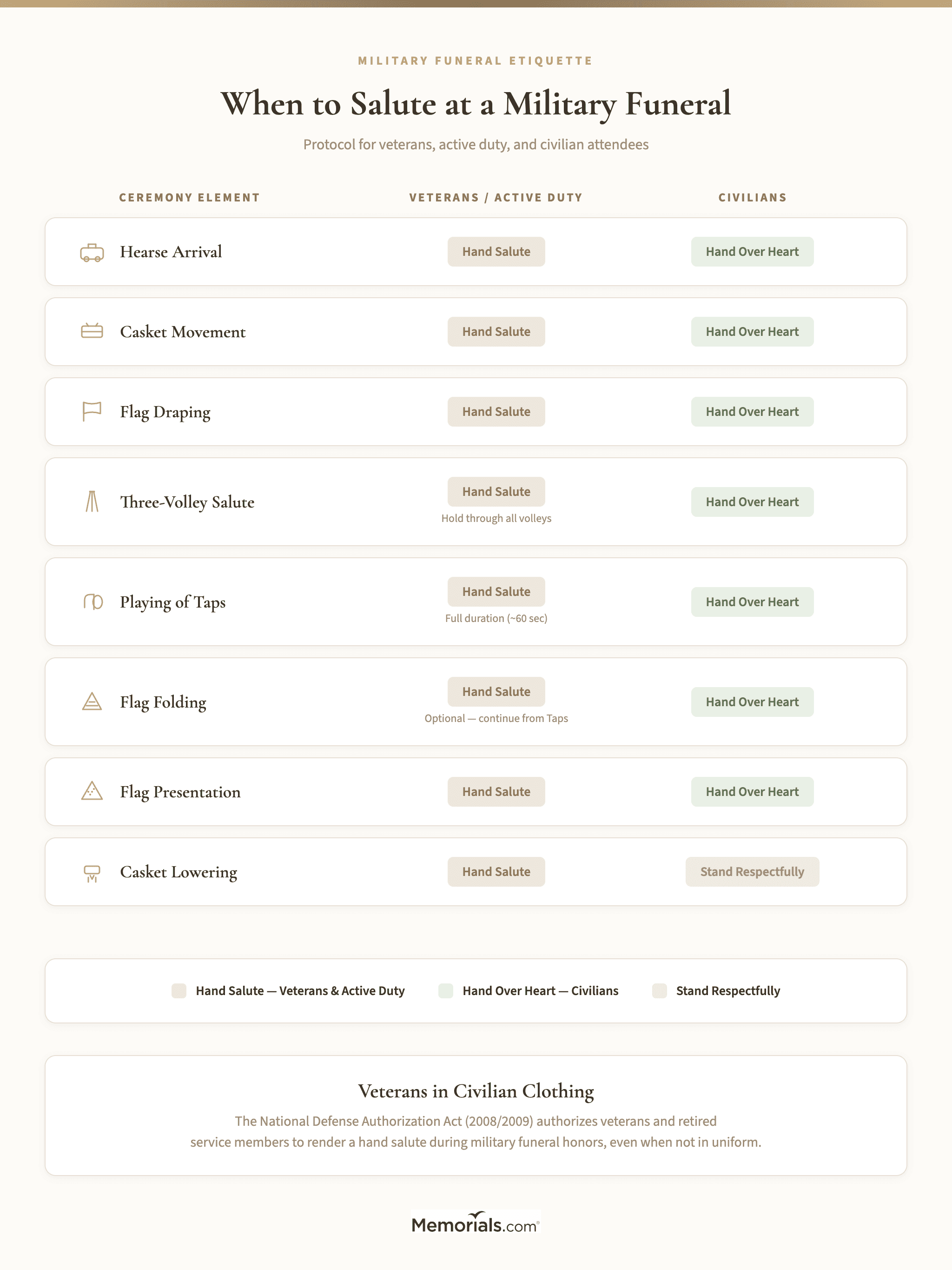 Quick-reference table showing each ceremony element, who salutes, and what civilians do