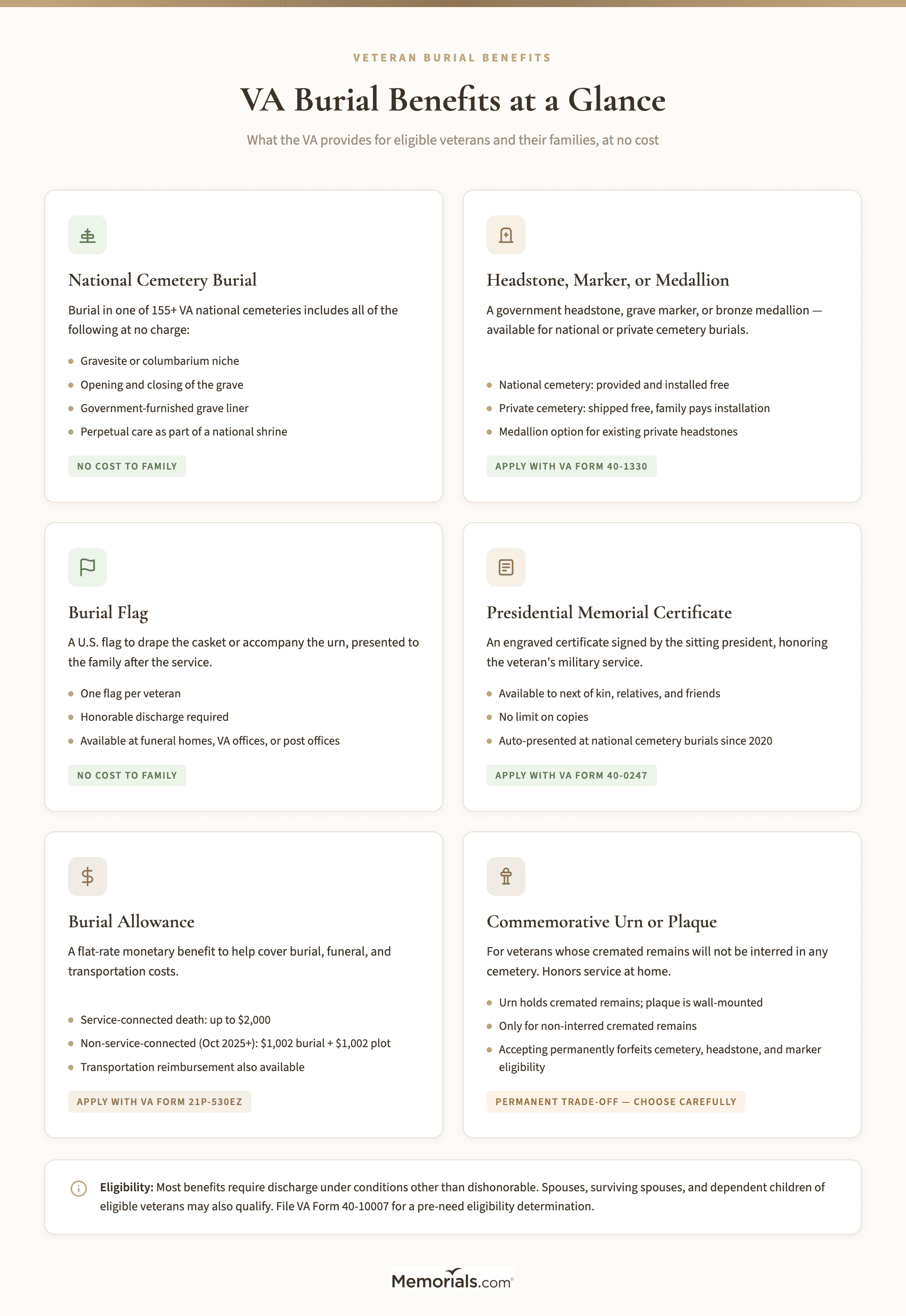 Visual overview of all VA burial benefits organized by category: national cemetery benefits, headstone/marker, burial flag, PMC, burial allowance, and commemorative urn/plaque