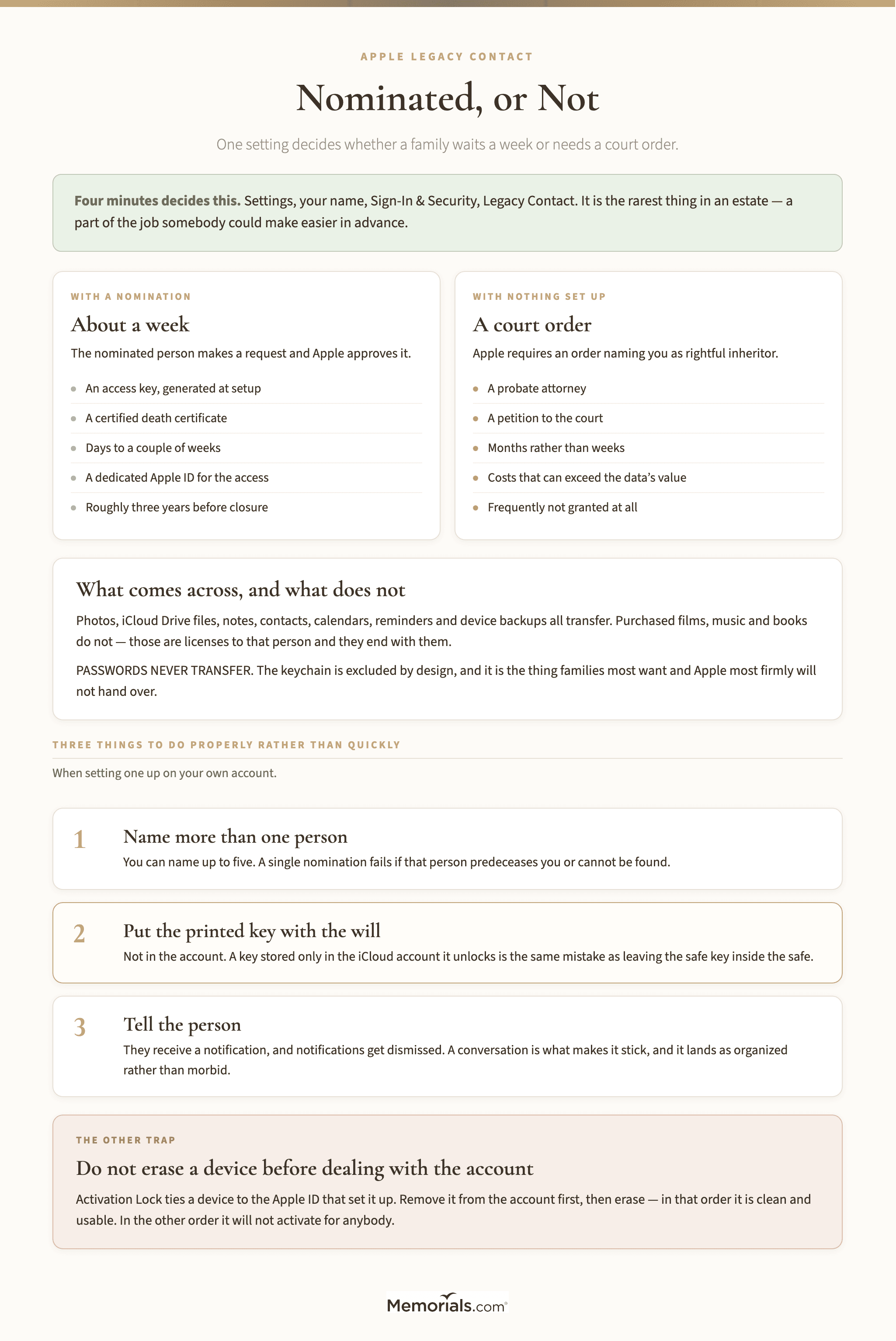 A comparison of what happens to an Apple account when a legacy contact was nominated in advance versus when nothing was set up โ about a week with an access key and a death certificate, against a court order taking months and frequently not granted โ followed by what transfers and what does not, three things to do properly when setting one up, and a warning not to erase a device before removing it from the account