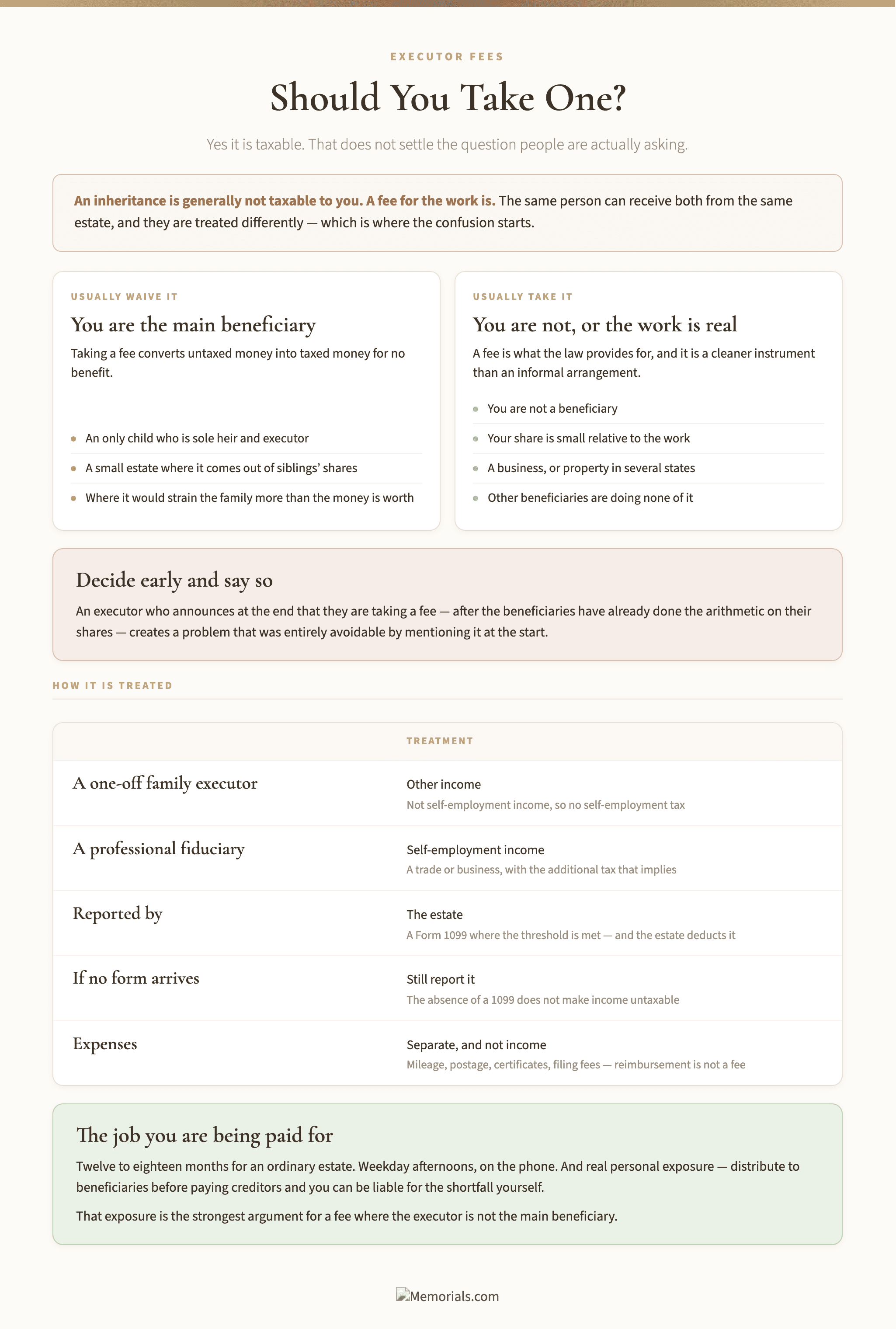 A comparison of when an executor should take a fee against when they should waive it, showing that a sole beneficiary who is also executor generally should not because a fee converts untaxed inheritance into taxable income, against the situations where a fee is warranted, with a table of how the fee is treated for tax and a note that the job runs twelve to eighteen months and carries real personal exposure