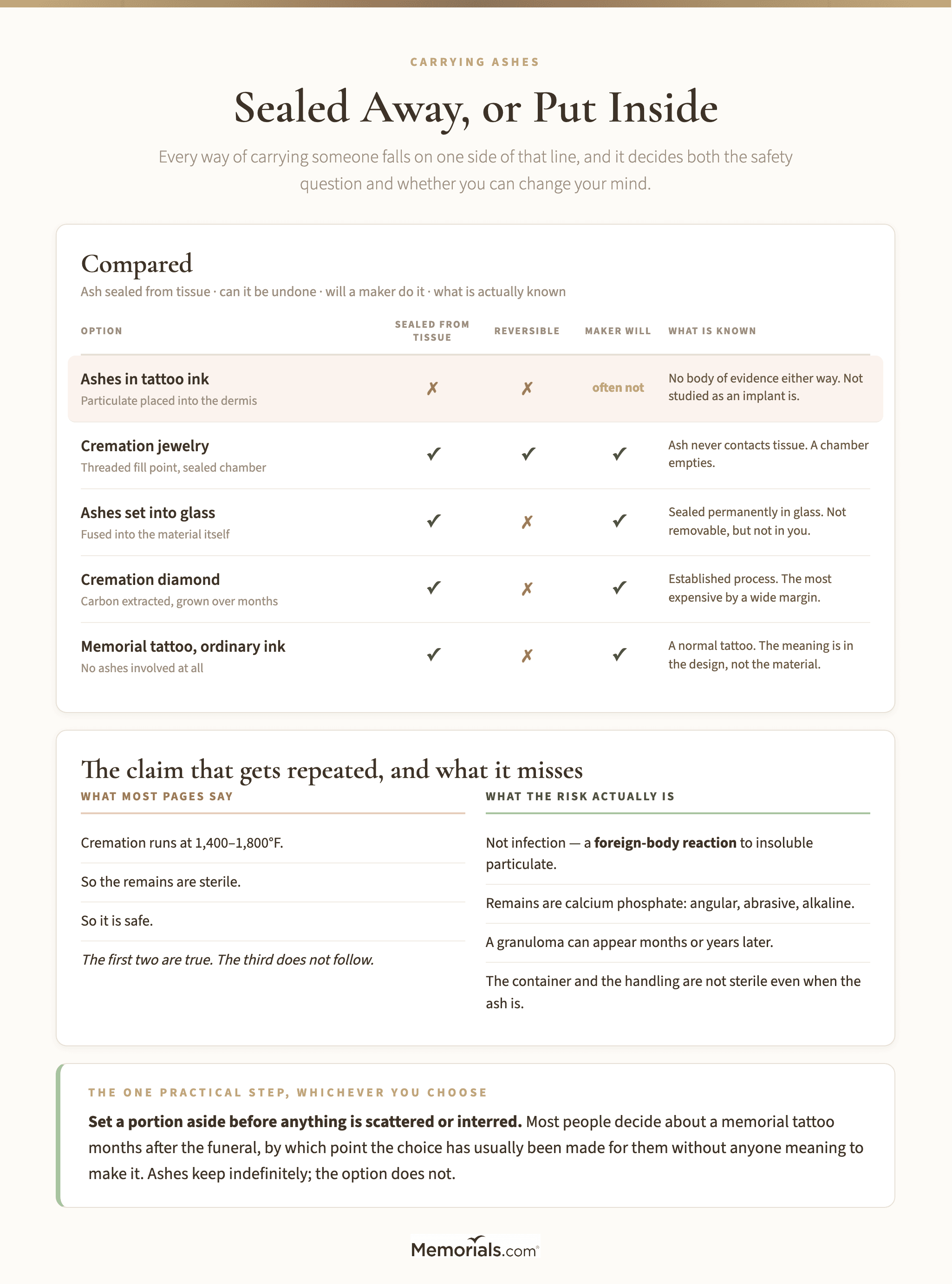 A comparison of ways to carry cremated ashes with you, showing tattoo ink against cremation jewelry, cremation glass and cremation diamonds, scored on whether the ash is sealed away from the body, whether it is reversible, whether an artist or maker will do it, and what is actually known about safety