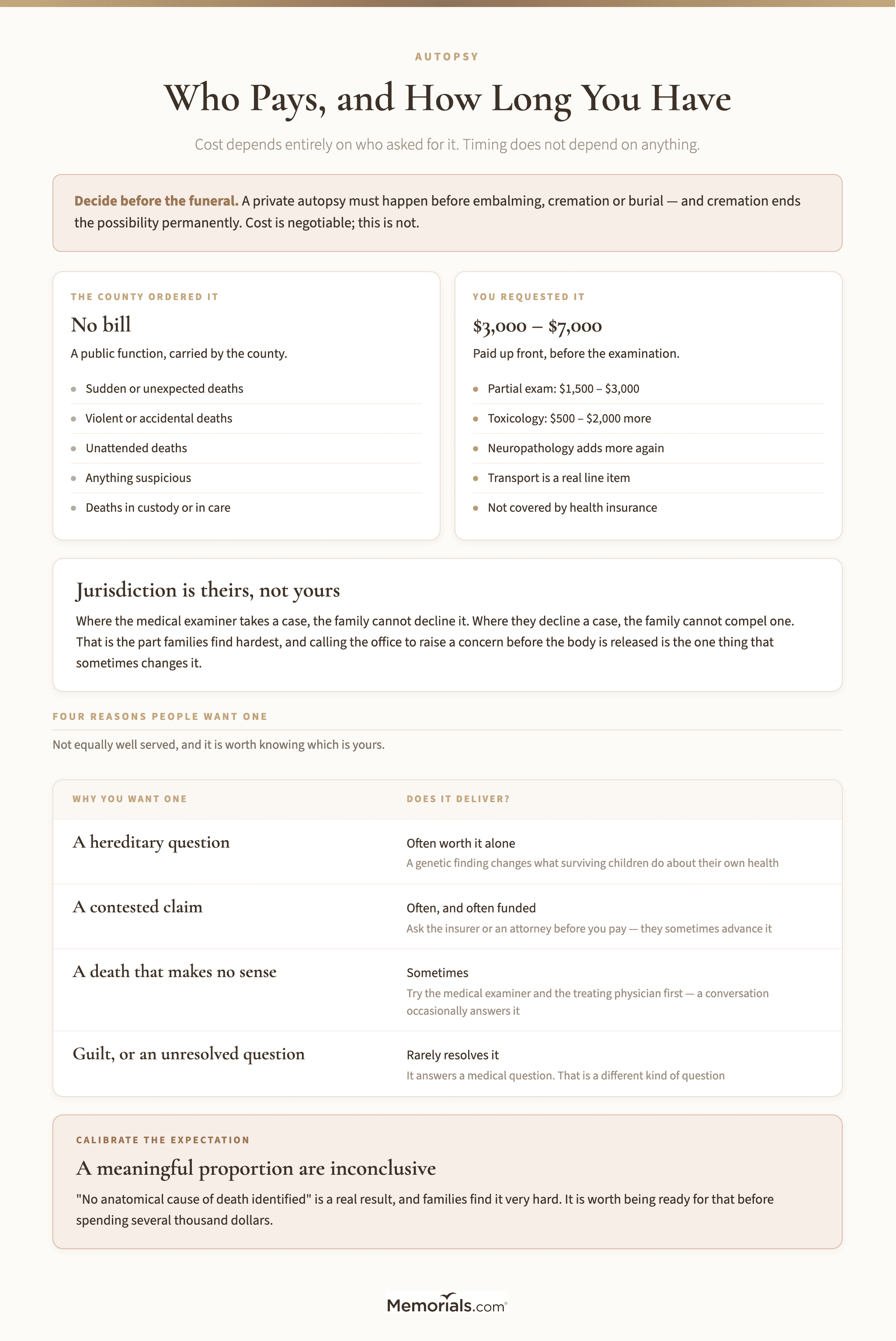 A comparison of who pays for an autopsy, showing that when a coroner or medical examiner takes the case there is no bill and no choice, against a privately requested autopsy costing three to seven thousand dollars paid up front, with the circumstances in which the county takes jurisdiction, a breakdown of what moves the private cost, and an honest assessment of which of four reasons for wanting one an autopsy actually serves