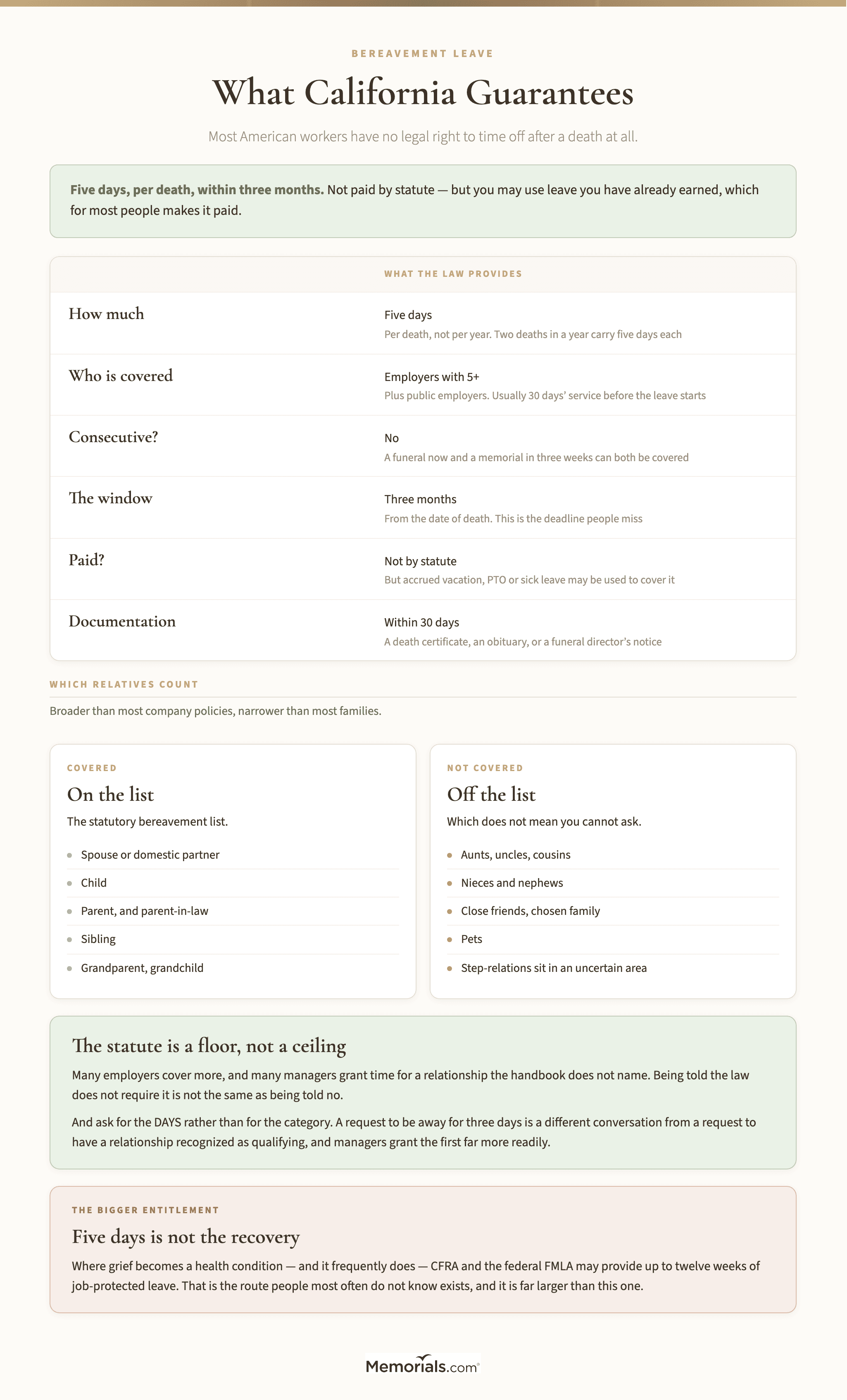 A summary of California bereavement leave showing five days per death for employees of employers with five or more staff, that the days need not be consecutive but must fall within three months, that the leave is unpaid by statute but may be covered from accrued leave, and that documentation is due within thirty days, followed by which relationships the statute covers and which it does not