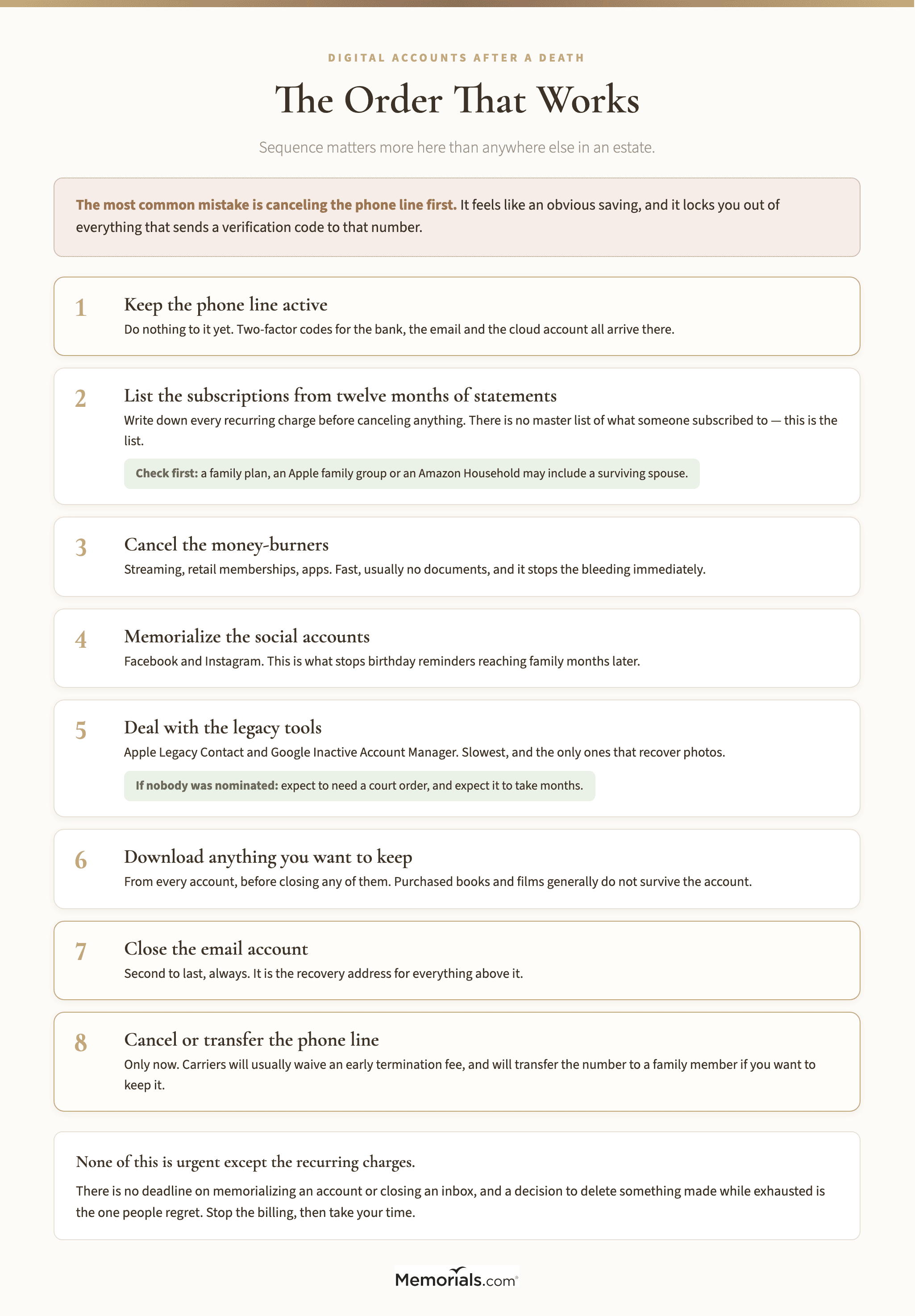 The eight-step order for dealing with digital accounts after a death, beginning with keeping the phone line active because two-factor codes arrive there, then listing subscriptions from twelve months of bank statements while checking whether a family plan includes a surviving spouse, canceling the recurring charges, memorializing social accounts so birthday reminders stop, working through the Apple and Google legacy tools which are slowest and recover photos, downloading anything worth keeping, closing the email account second to last because it is the recovery address for everything else, and canceling or transferring the phone line at the very end