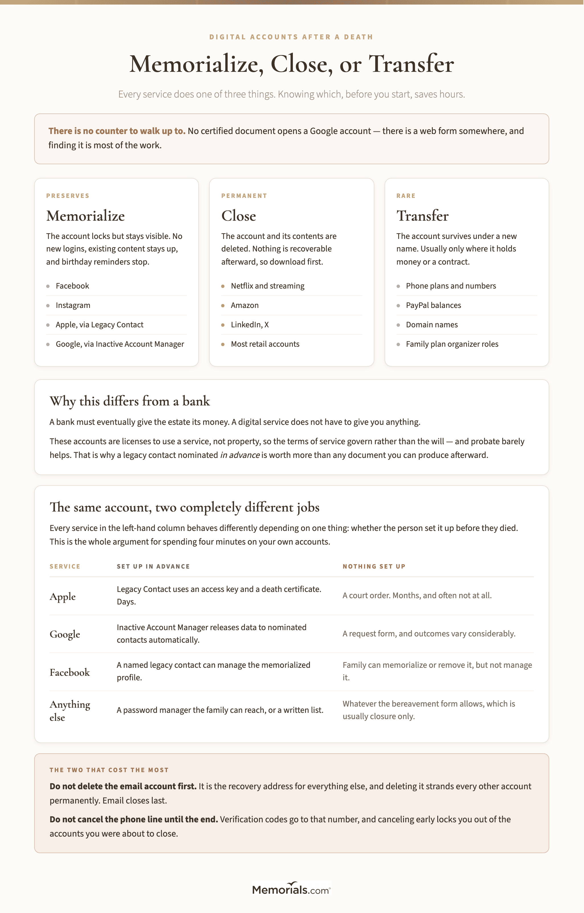 The three things that can happen to a digital account after a death, shown as three columns: memorialize, which preserves the account and covers Facebook, Instagram, Apple Legacy Contact and Google Inactive Account Manager; close, which is permanent and covers Netflix, Amazon, LinkedIn and X; and transfer, which is rare and covers phone plans, PayPal balances, domain names and family plan organizer roles, followed by an explanation of why these differ from bank accounts because a digital account is a license rather than property, a table contrasting what happens at Apple, Google and Facebook when a legacy contact was nominated in advance against what happens when nothing was set up, and a warning panel about not deleting the email account first and not canceling the phone line early