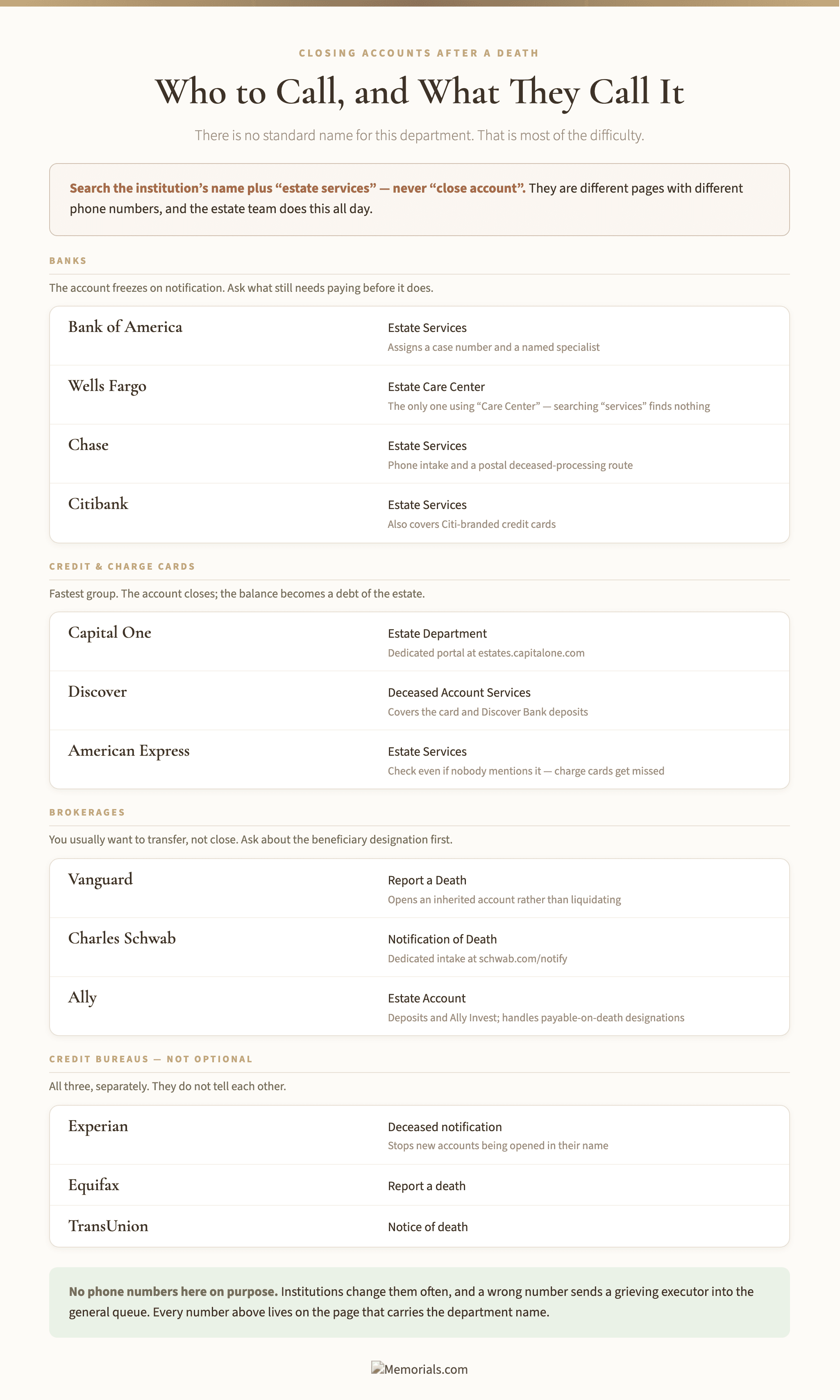 A directory of estate departments at eleven financial institutions and the three credit bureaus, grouped into banks, credit and charge cards, brokerages and bureaus, giving the exact department name each one uses โ Estate Services at Bank of America, Chase, Citibank and American Express, Estate Care Center at Wells Fargo, Estate Department at Capital One, Deceased Account Services at Discover, Notification of Death at Vanguard and Charles Schwab, and Estate Account at Ally โ with a note on what each group does on notification and an explanation of why no phone numbers are printed