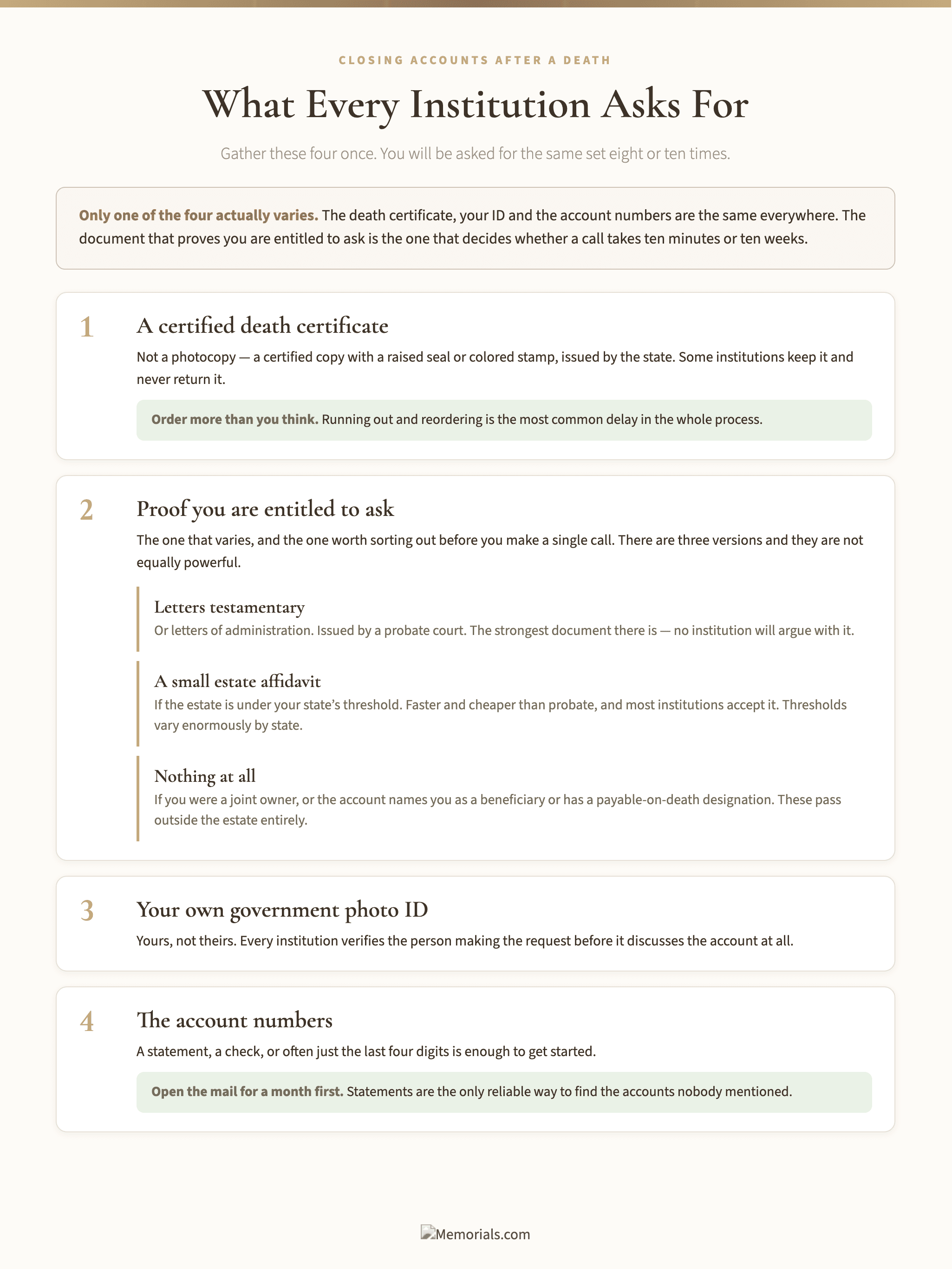 The four documents every bank, card issuer and brokerage asks for when an account holder has died, showing that only one of the four actually varies: a certified death certificate with a raised seal, the document proving you are entitled to ask, your own government photo ID, and the account numbers, with the second one broken into its three versions โ letters testamentary from a probate court, a small estate affidavit for estates under a state threshold, and nothing at all where the account was jointly owned or names a beneficiary