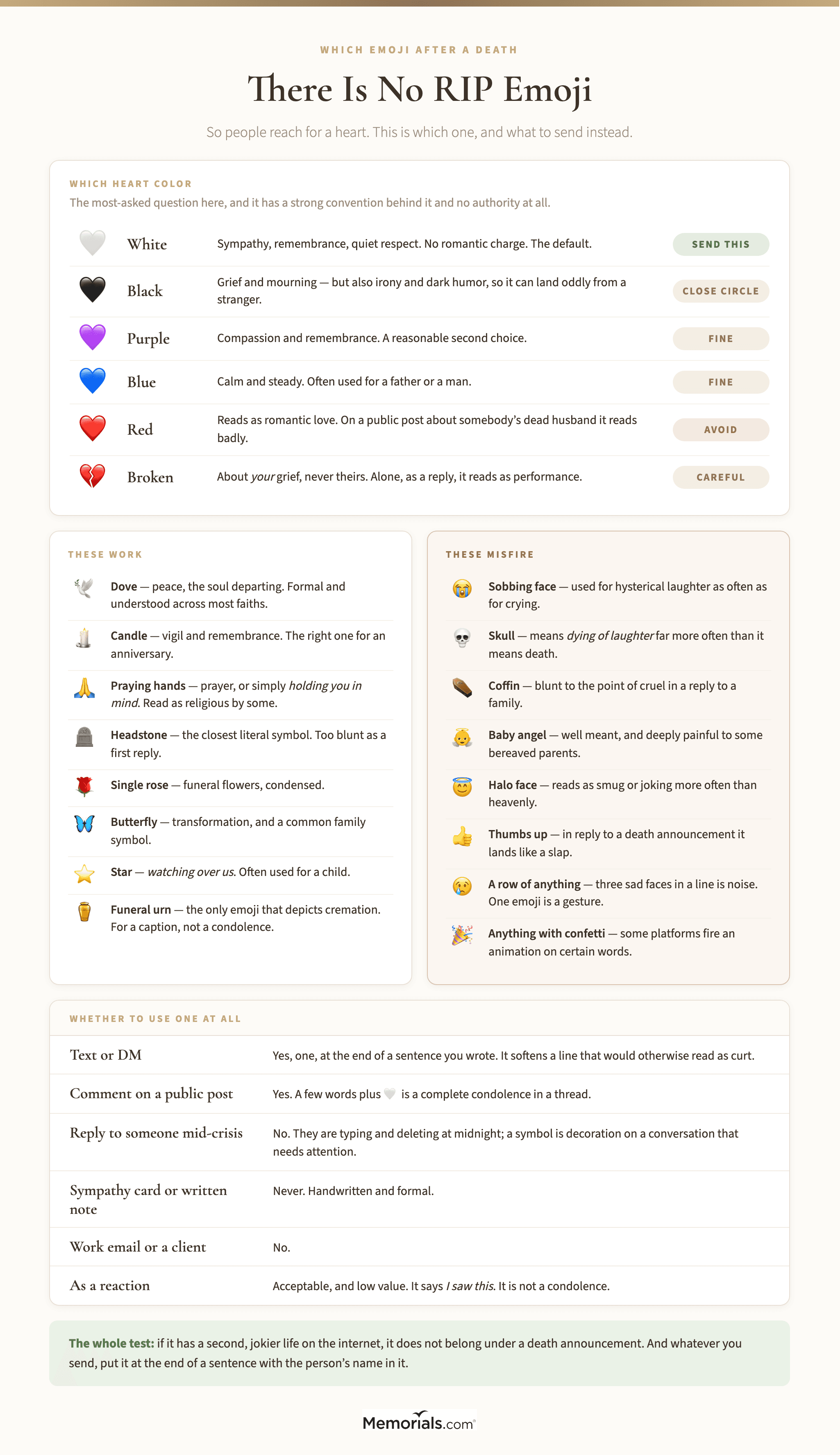 A reference chart of which emoji to send after a death, showing the heart colors side by side with what each one signals and whether it is safe to use, a panel of the symbols that work such as the dove, candle, praying hands, headstone, rose, butterfly and star with a one-line meaning for each, a marked list of the emoji to avoid and the reason each one misfires, and a short guide to whether to use an emoji at all by where you are writing
