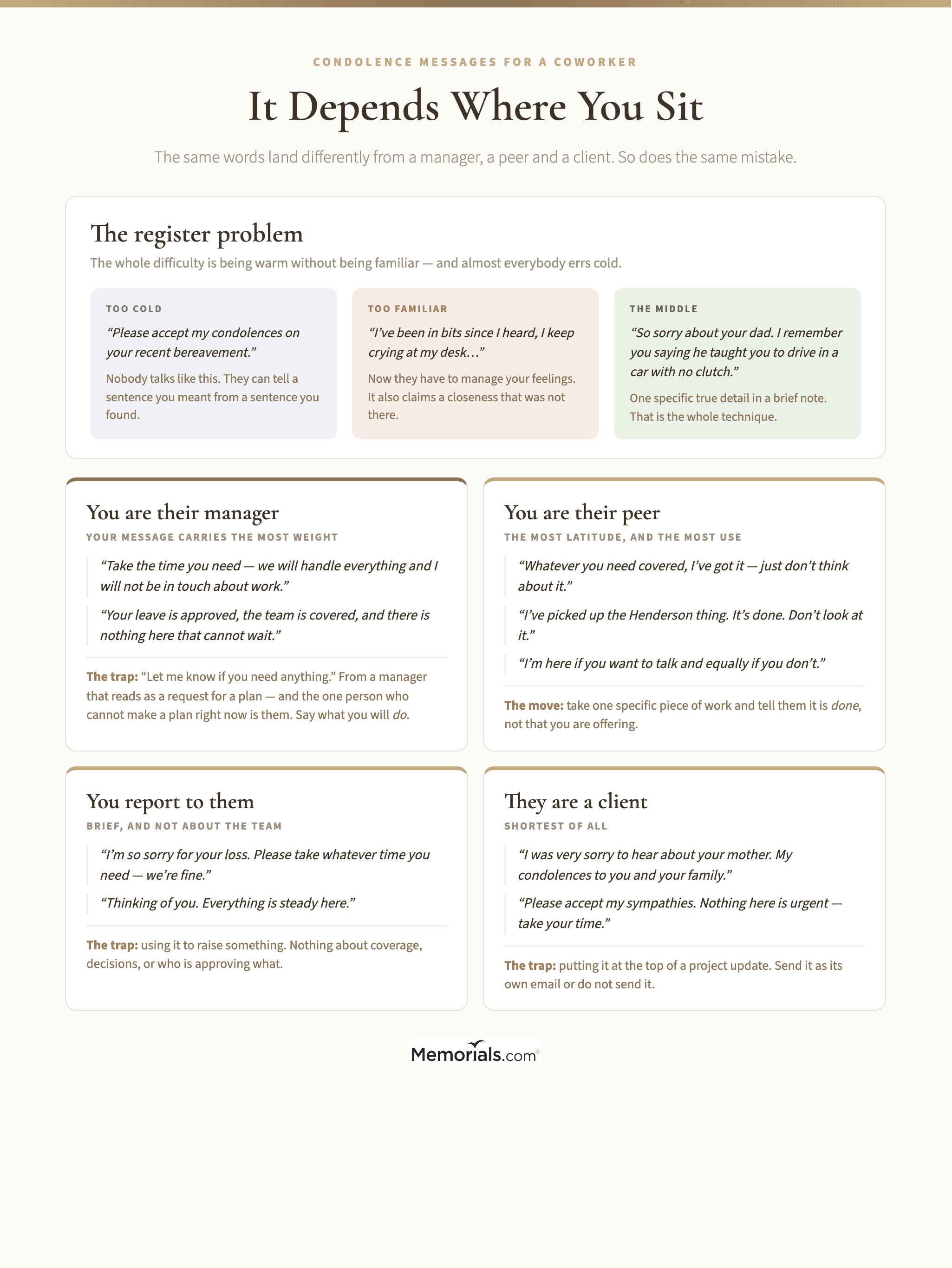 A reference chart of condolence messages for a coworker organized by the sender's position, covering manager, peer, direct report and client, giving usable lines for each along with the specific mistake that position tends to make, plus a panel on the register problem showing a too-cold example, a too-familiar example and the specific middle that works