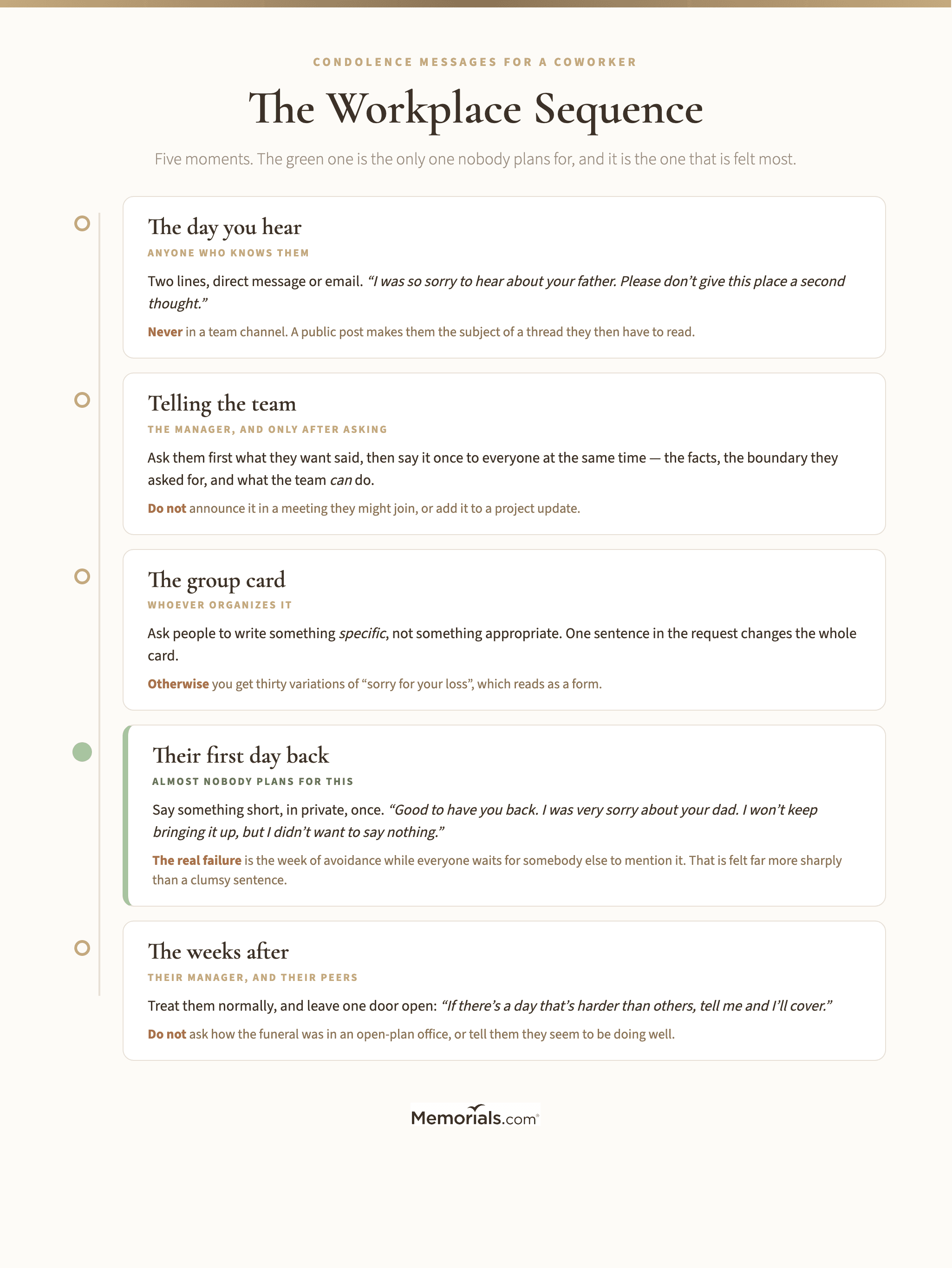A timeline of the workplace condolence sequence from hearing the news through the group card, the funeral, their return to the office and the weeks after, showing at each stage who should act, what to send or say, and the specific mistake made at that point, with the return-to-work moment marked as the one almost nobody plans for