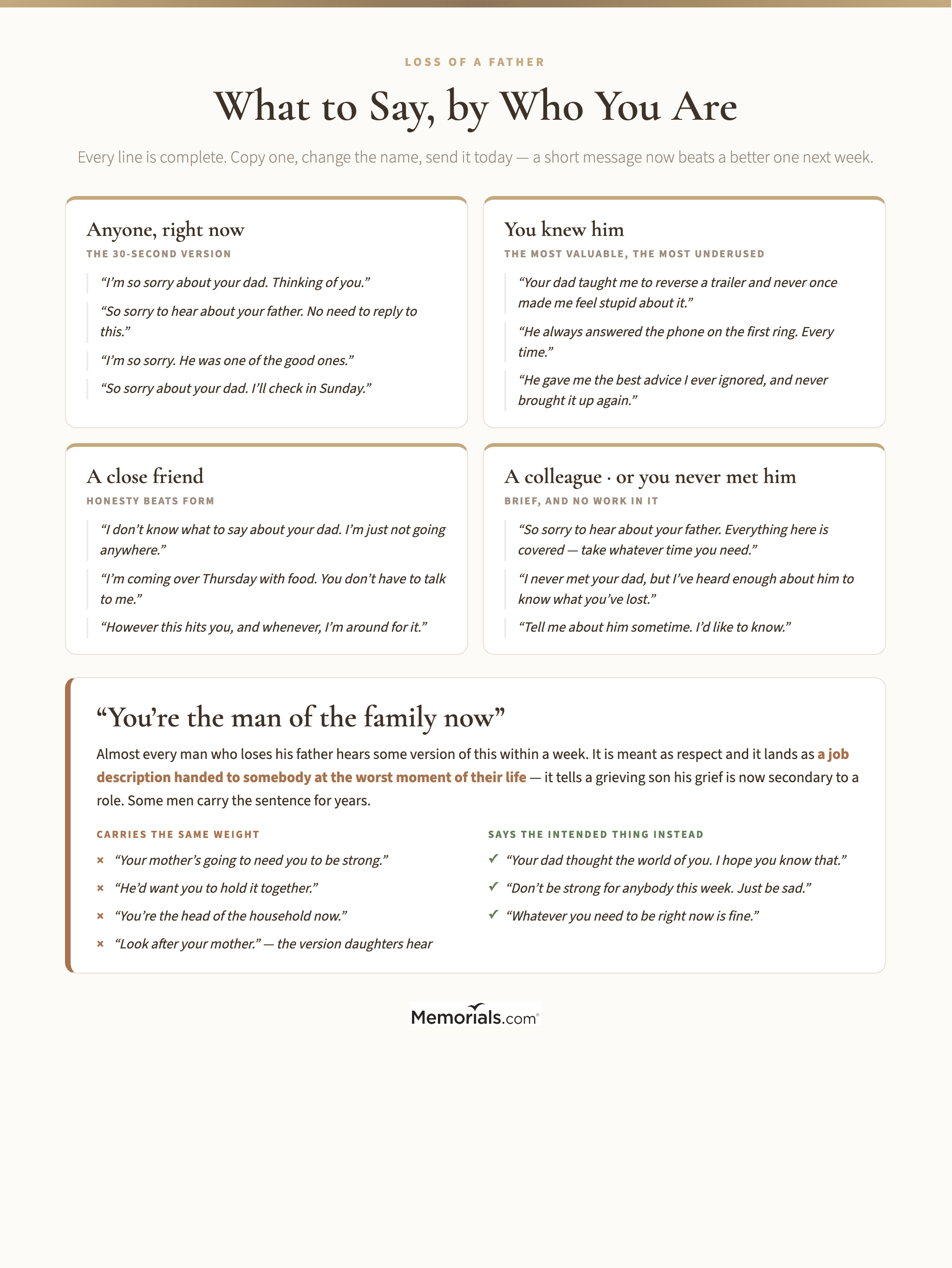 A reference chart of condolence messages for the loss of a father organized by the writer's relationship to the bereaved, covering short messages anyone can send, lines for someone who knew him, a close friend, a colleague and someone who never met him, with a separate highlighted panel on the "you're the man of the family now" problem giving the three sentences that carry the same weight and three replacements that say the intended thing instead