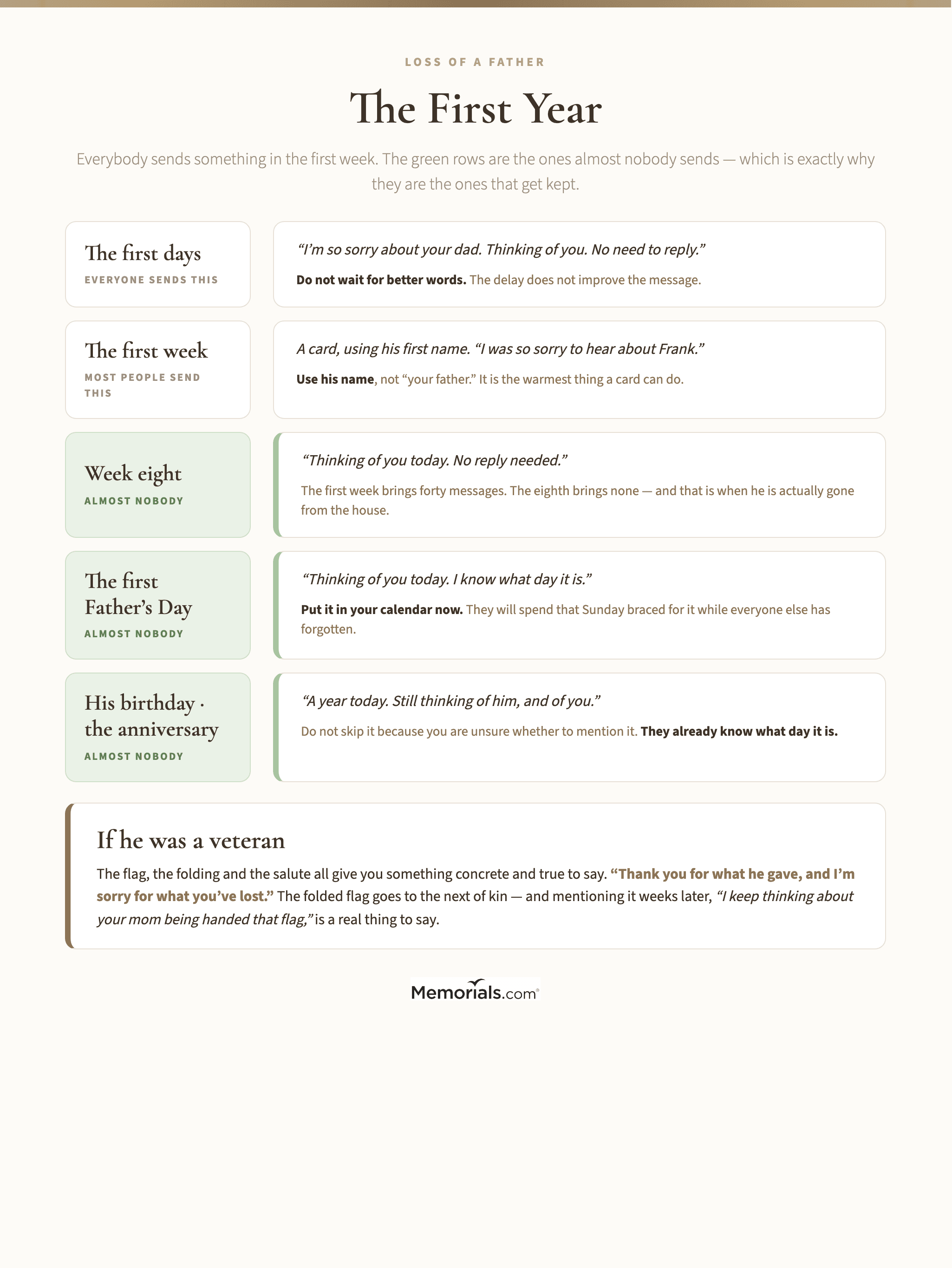 A timeline of the first year after a father dies showing when to send what, from the first message in the opening days through the card, the service, the quiet eighth week, the first Father's Day in June, his birthday and the first anniversary, marking which of these almost everybody sends and which almost nobody does, with one usable line for each stage