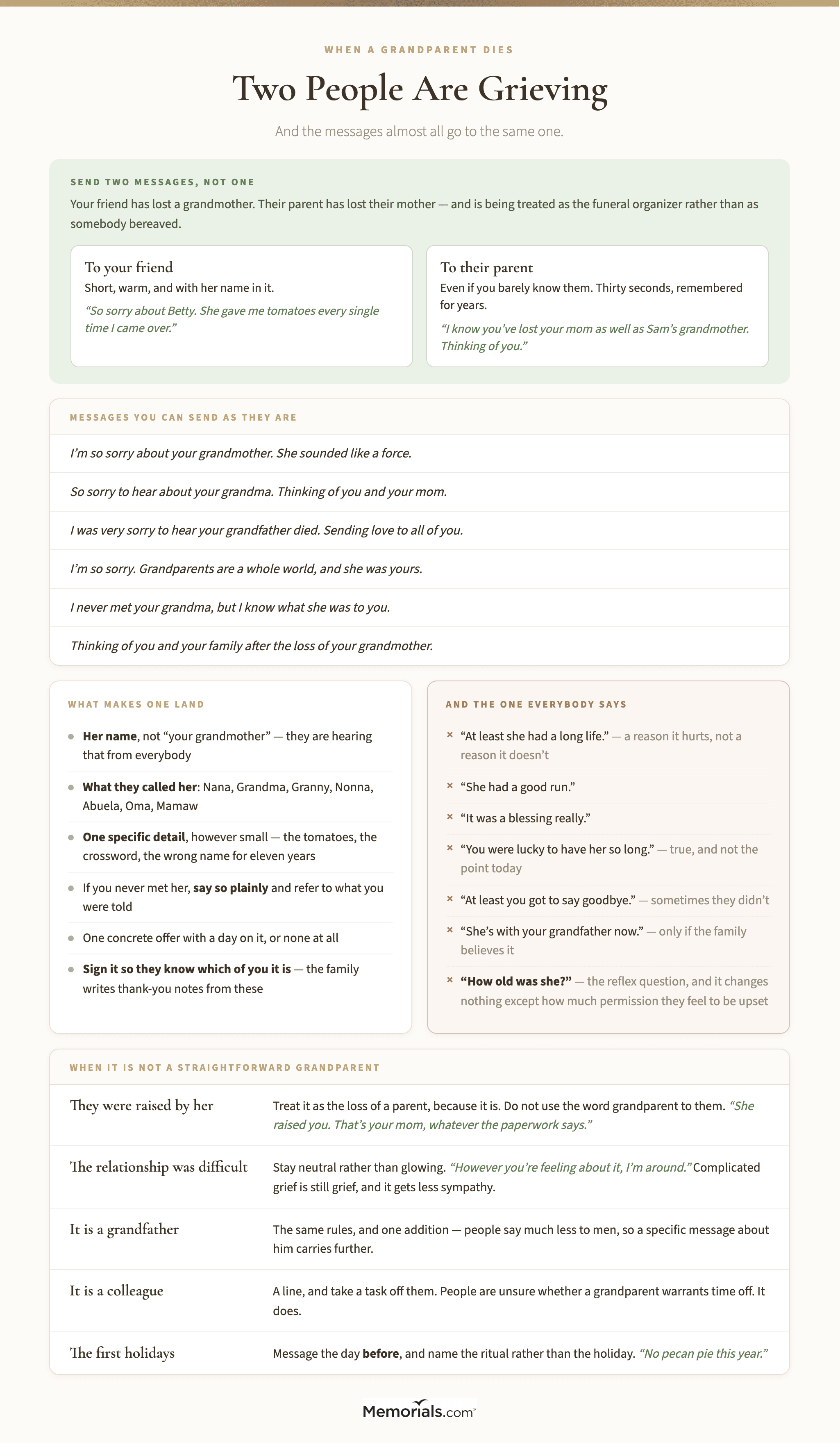 A guide to writing a condolence message when someone's grandparent dies, showing short messages that can be sent as they are alongside the details that make one land, a panel on why two people are grieving and why a second message should go to the parent who has lost their own mother, the phrases to avoid with the reason each one fails including the long-life remark, and a short section on what to say when the grandparent raised the person or when the relationship was distant