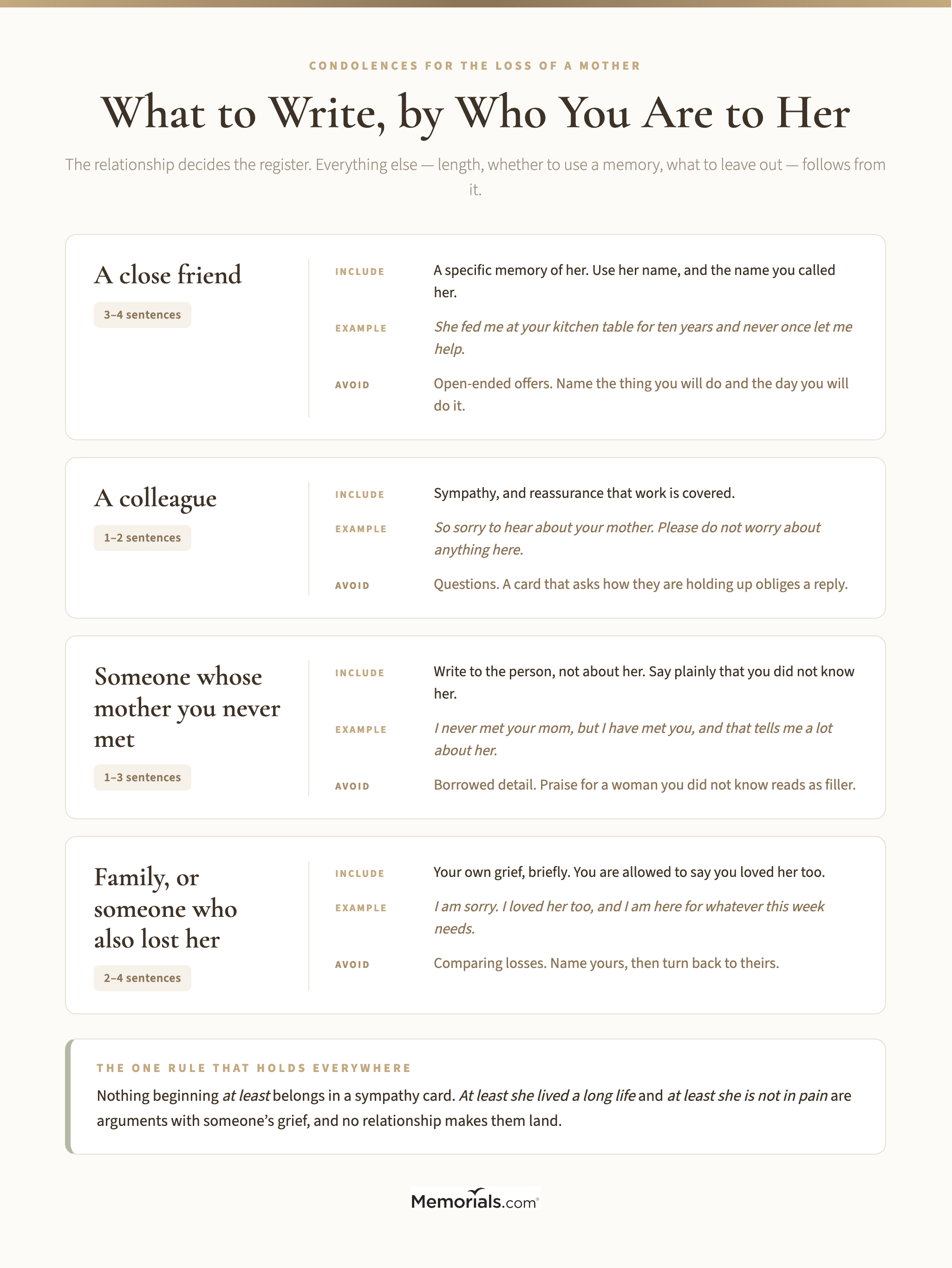 A four-column reference showing, for a close friend, a colleague, someone who did not know the mother, and a family member, what to include in the message, how long it should run, and the one thing to avoid in each case