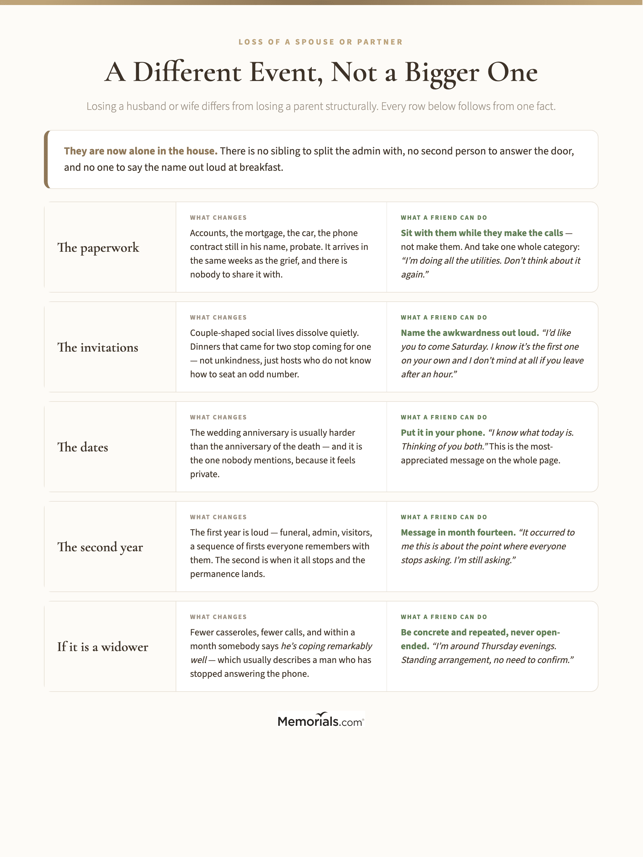 A comparison showing why losing a spouse differs structurally from losing a parent, covering who the admin falls to, what happens to a couple-shaped social life, which anniversaries matter, and why the second year is often harder than the first, with one concrete thing a friend can do at each point