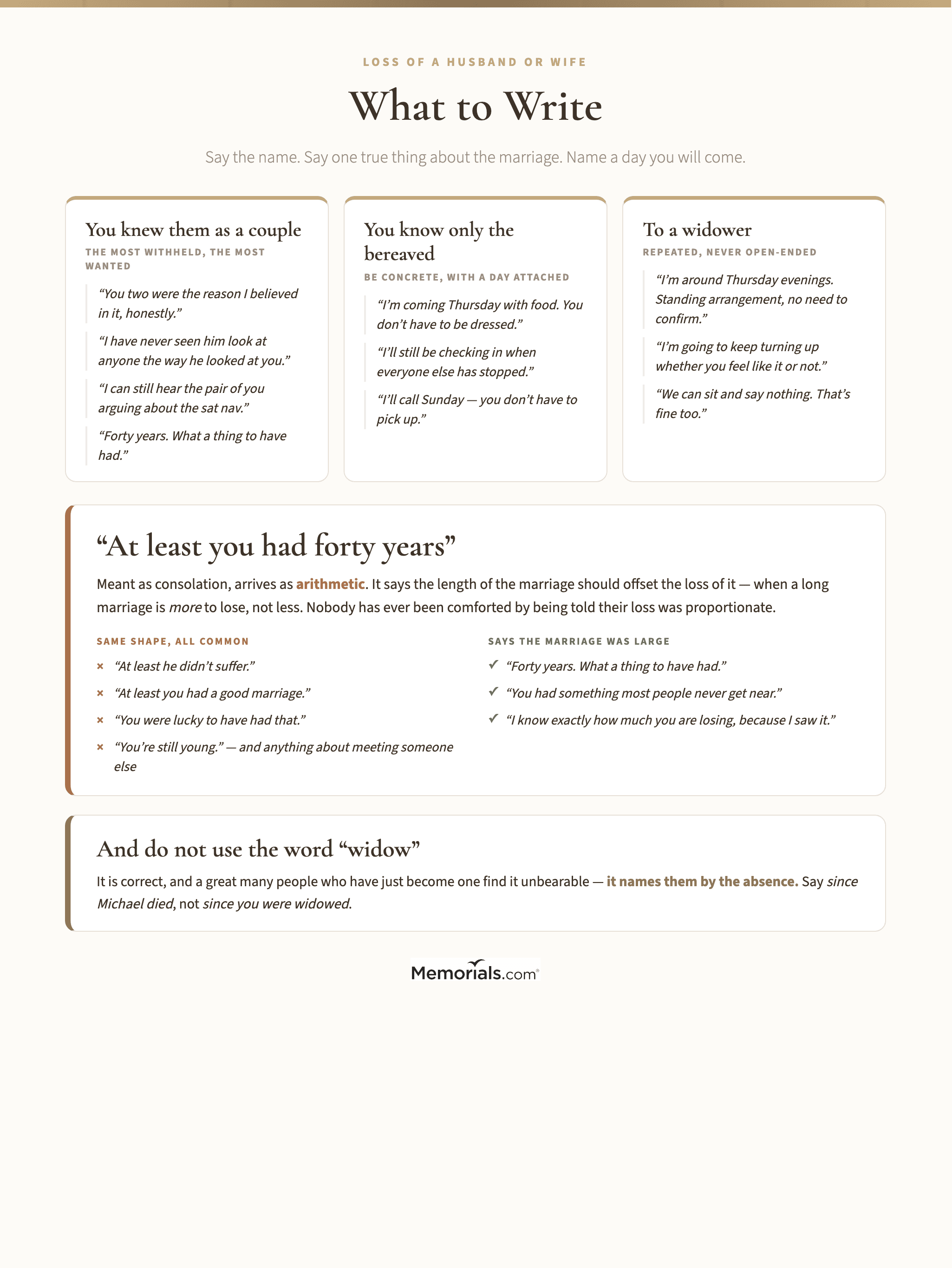 A reference chart of condolence messages for the loss of a husband or wife, organized by whether you knew them as a couple, knew only the bereaved, or barely know them, with a highlighted panel on the sentence almost everybody says โ "at least you had forty years" โ explaining why it stings and giving three replacements, and a short list of the words to avoid including "widow"