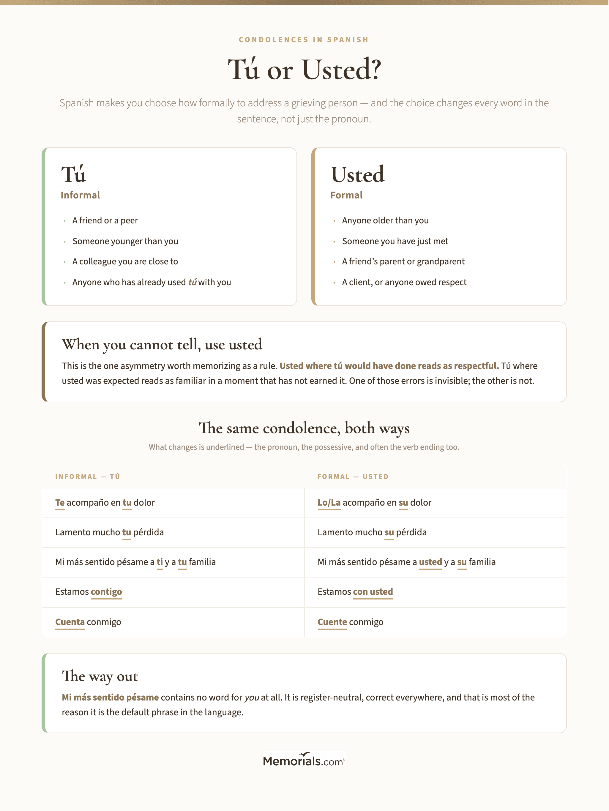 A decision chart for choosing between tú and usted when offering condolences in Spanish, showing who takes which form, the safe default when you cannot tell, and the same five condolence phrases rendered in both registers side by side with the changed words marked