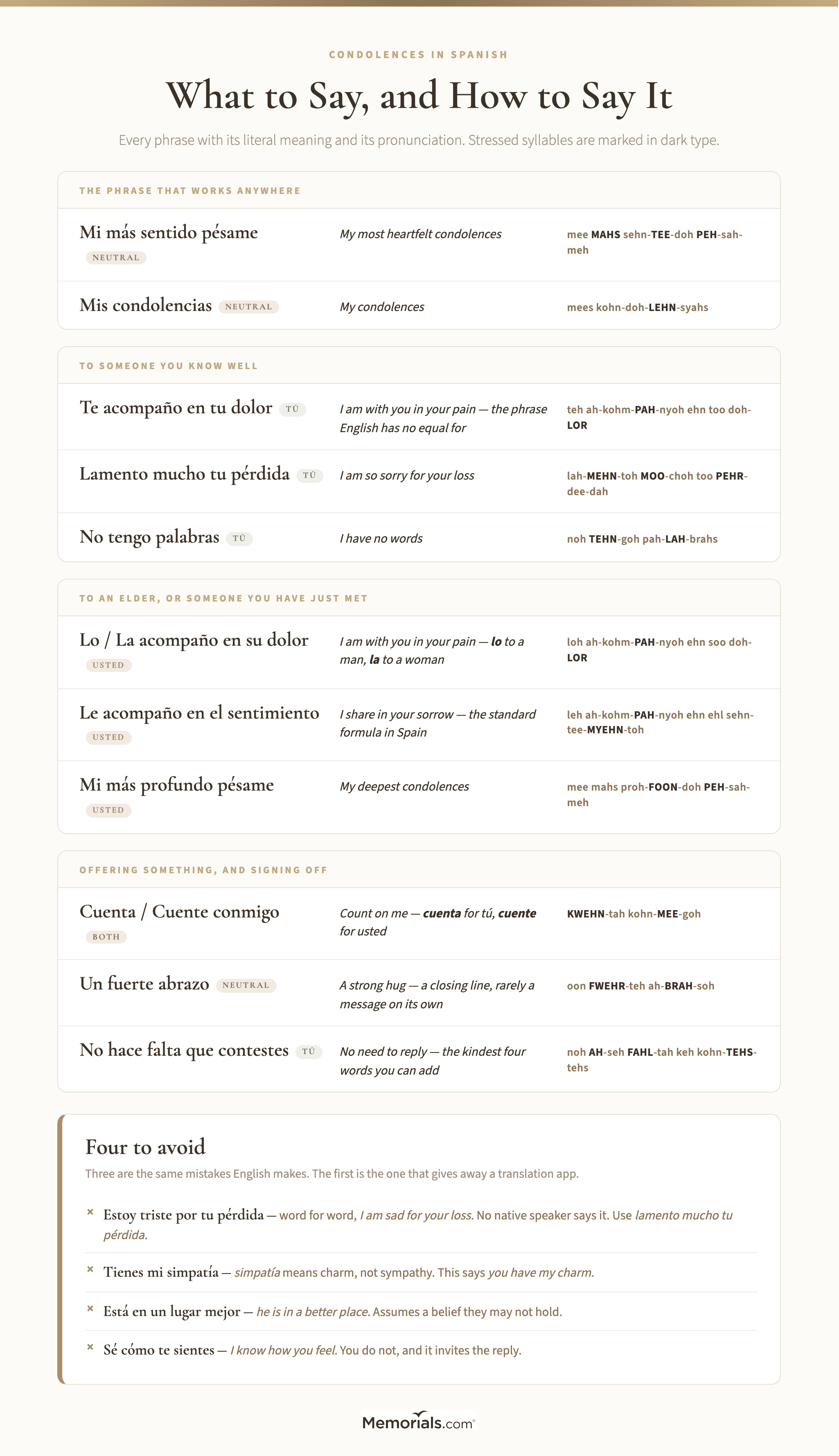 A reference chart of Spanish condolence phrases organized by situation down one axis and formality across the other, giving the Spanish, the literal English meaning, and the pronunciation for each, with a separate panel listing the four translations to avoid and why