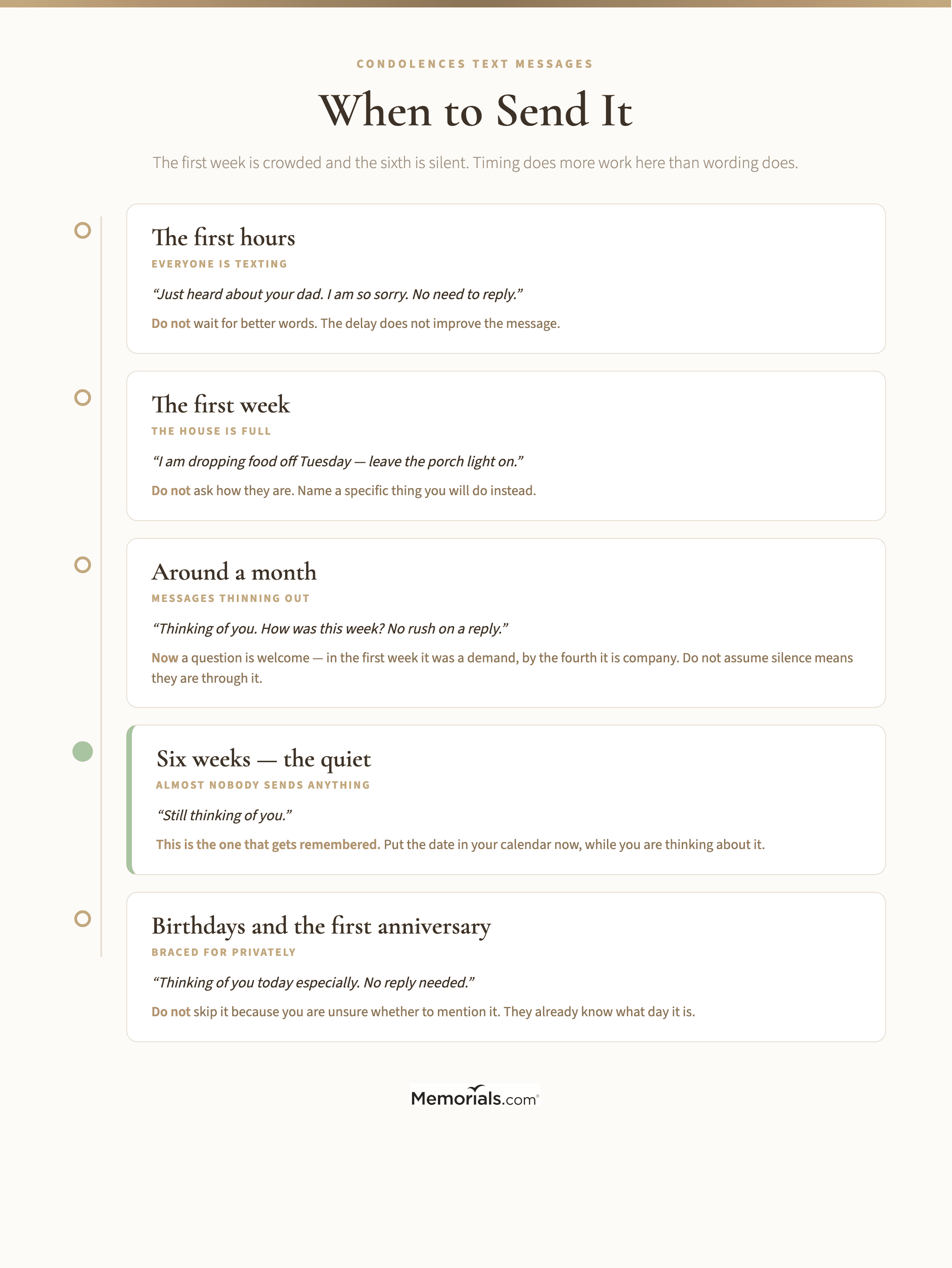 A timeline showing what to send a grieving person and when, from the first hours through the first week, the first month, the six-week mark when other messages stop, and the first anniversary, with an example message and the one mistake to avoid at each stage