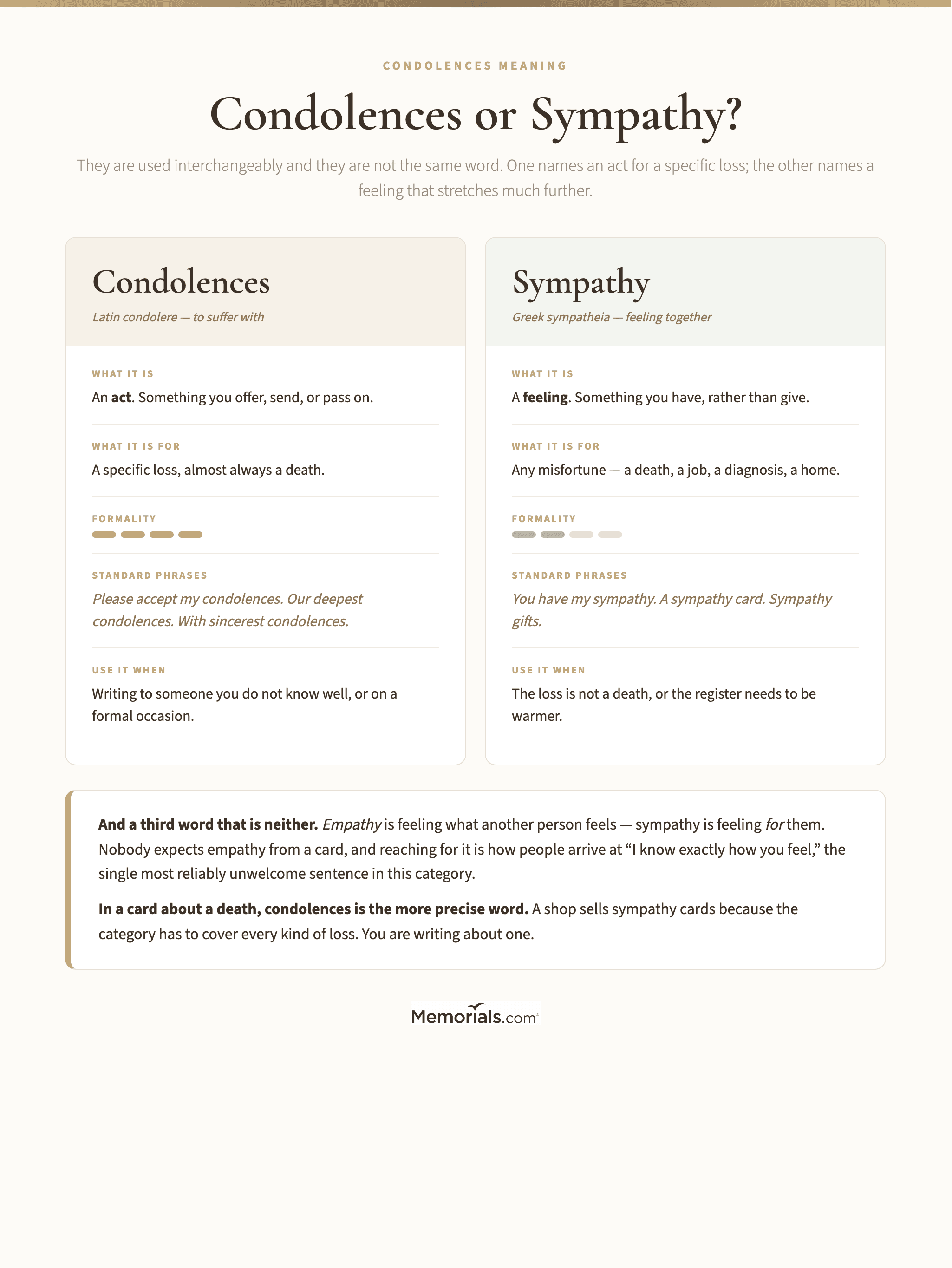 A side-by-side comparison of condolences and sympathy showing what each word means, where it comes from, how formal it is, when each is the right choice, and the standard phrases built on each