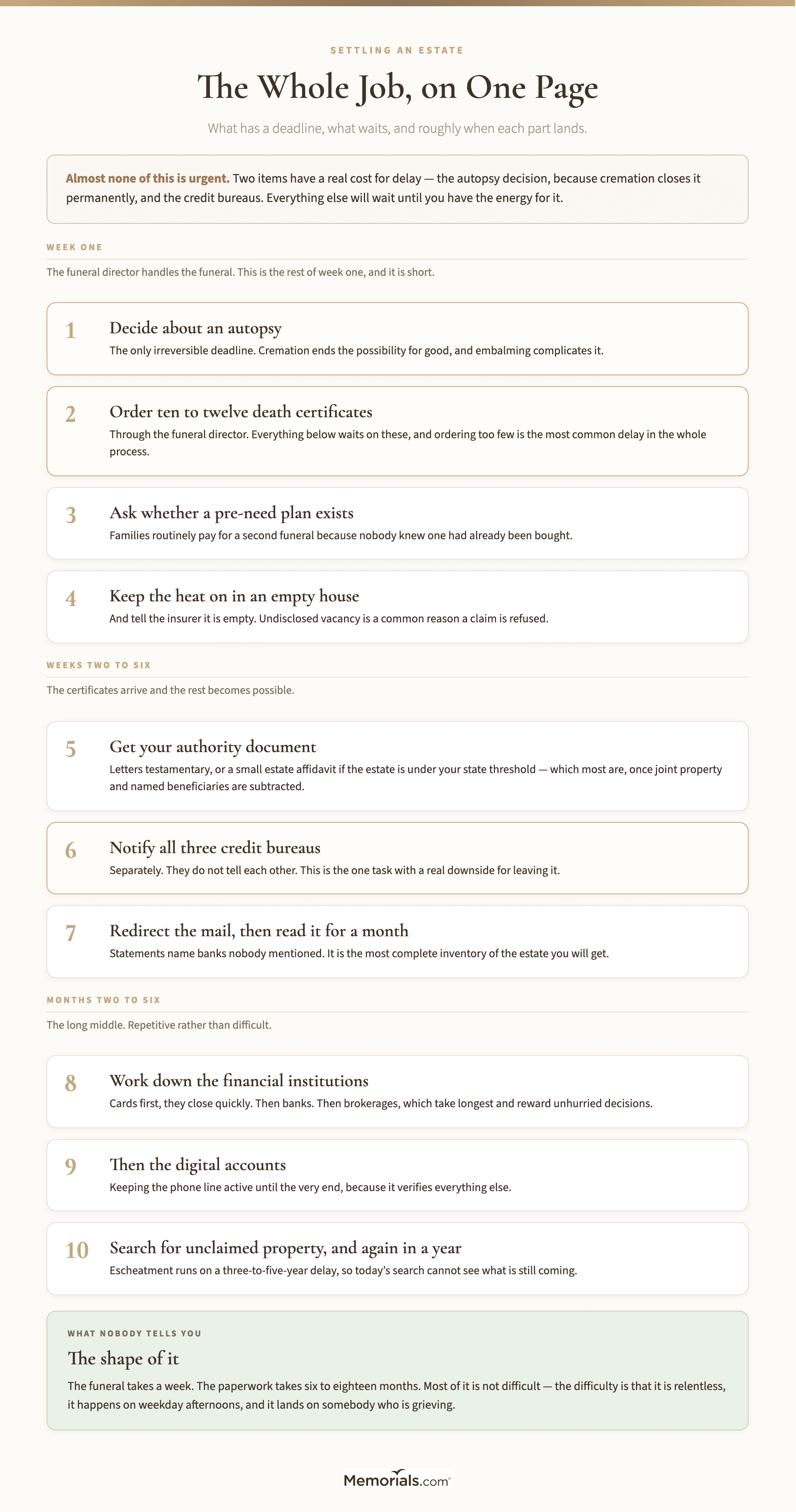 A timeline of the administrative half of settling an estate, divided into week one, weeks two to six and months two to six, showing which four tasks belong to the first week and why only the autopsy decision and the credit bureau notification carry a real cost for delay, then the documents everything else waits on, then the long middle of closing accounts one at a time, with a closing note that the funeral takes a week and the paperwork takes six to eighteen months