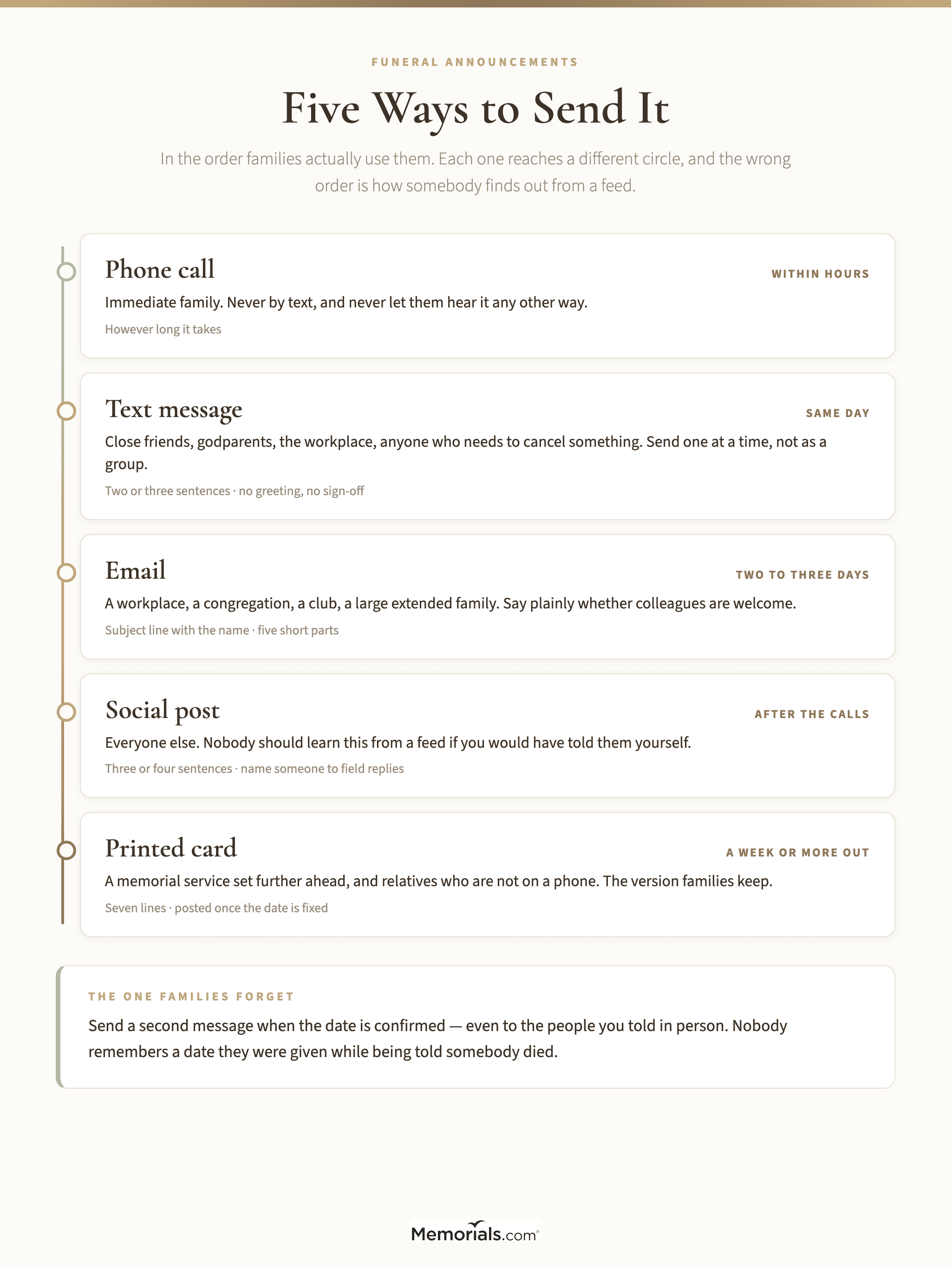 A comparison of five ways to send a funeral announcement β phone call, text message, email, social media post and printed card β showing who each is for, how long it should be, and when in the week it is normally sent