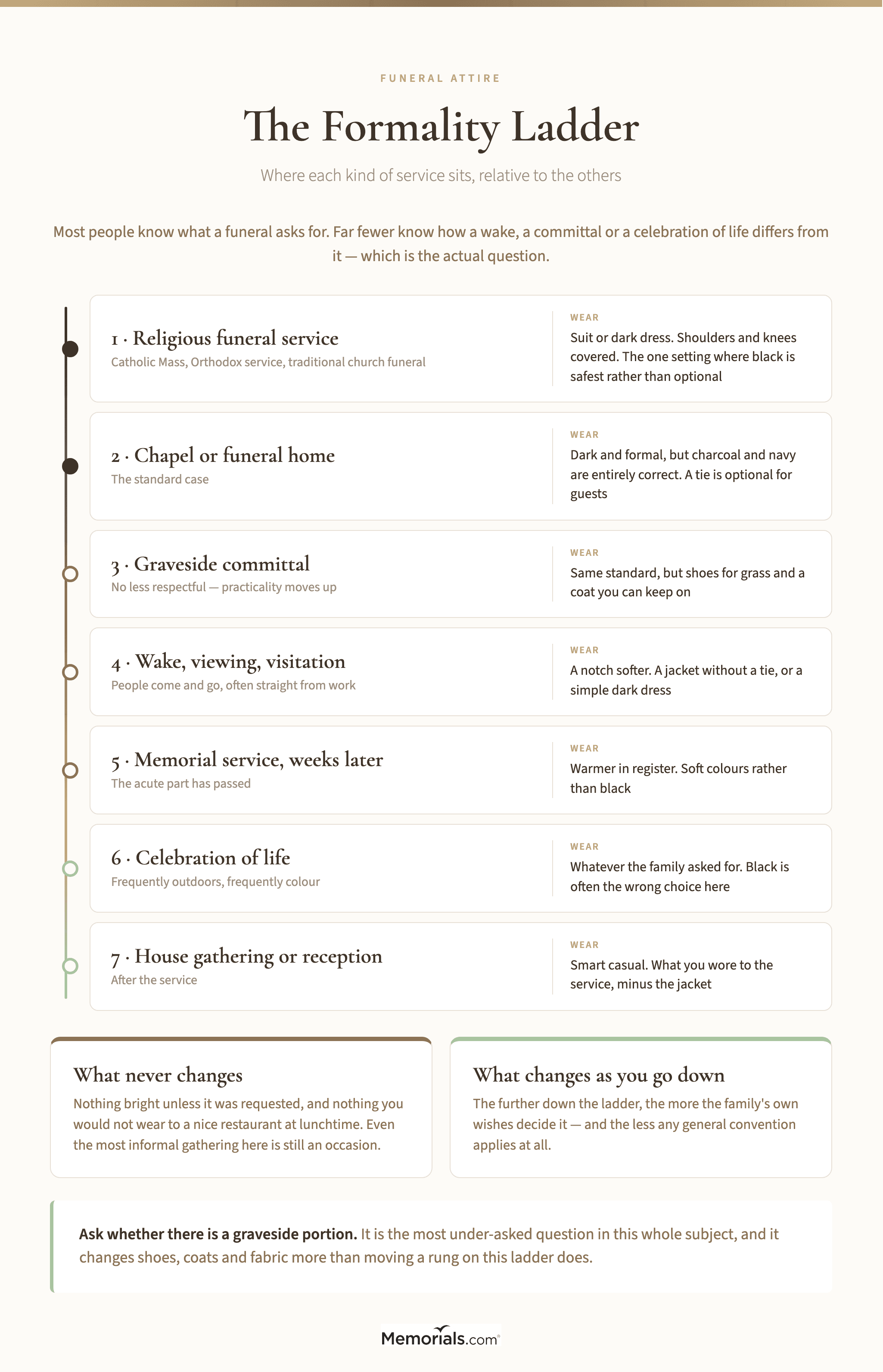 Ladder diagram ranking seven kinds of funeral service from most to least formal, with the expected dress at each step