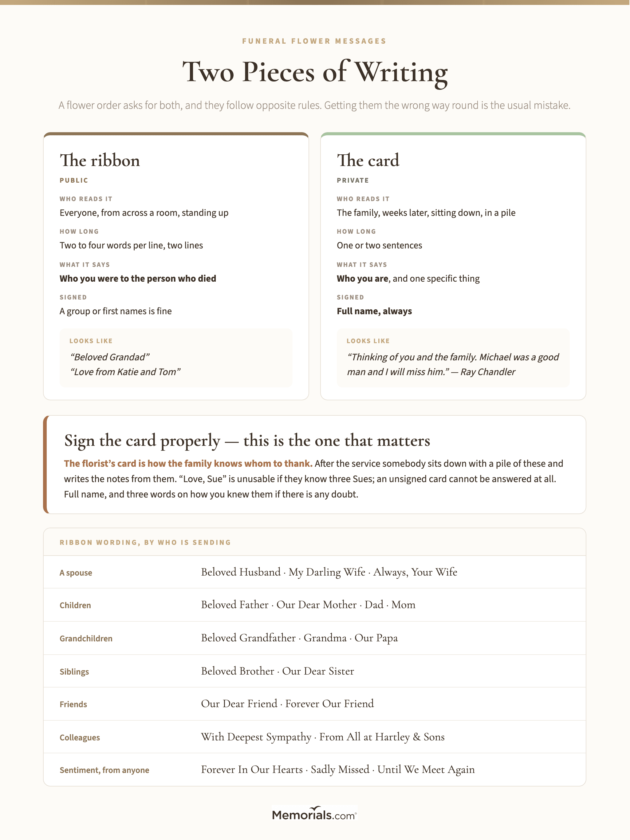 A side-by-side comparison of the two pieces of writing in a funeral flower order, showing the ribbon as public, four words, read across a room and saying who you were to the person, against the card as private, one to two sentences, read weeks later and saying who you are, with worked examples of each and a panel of ribbon wording organized by relationship and by sentiment