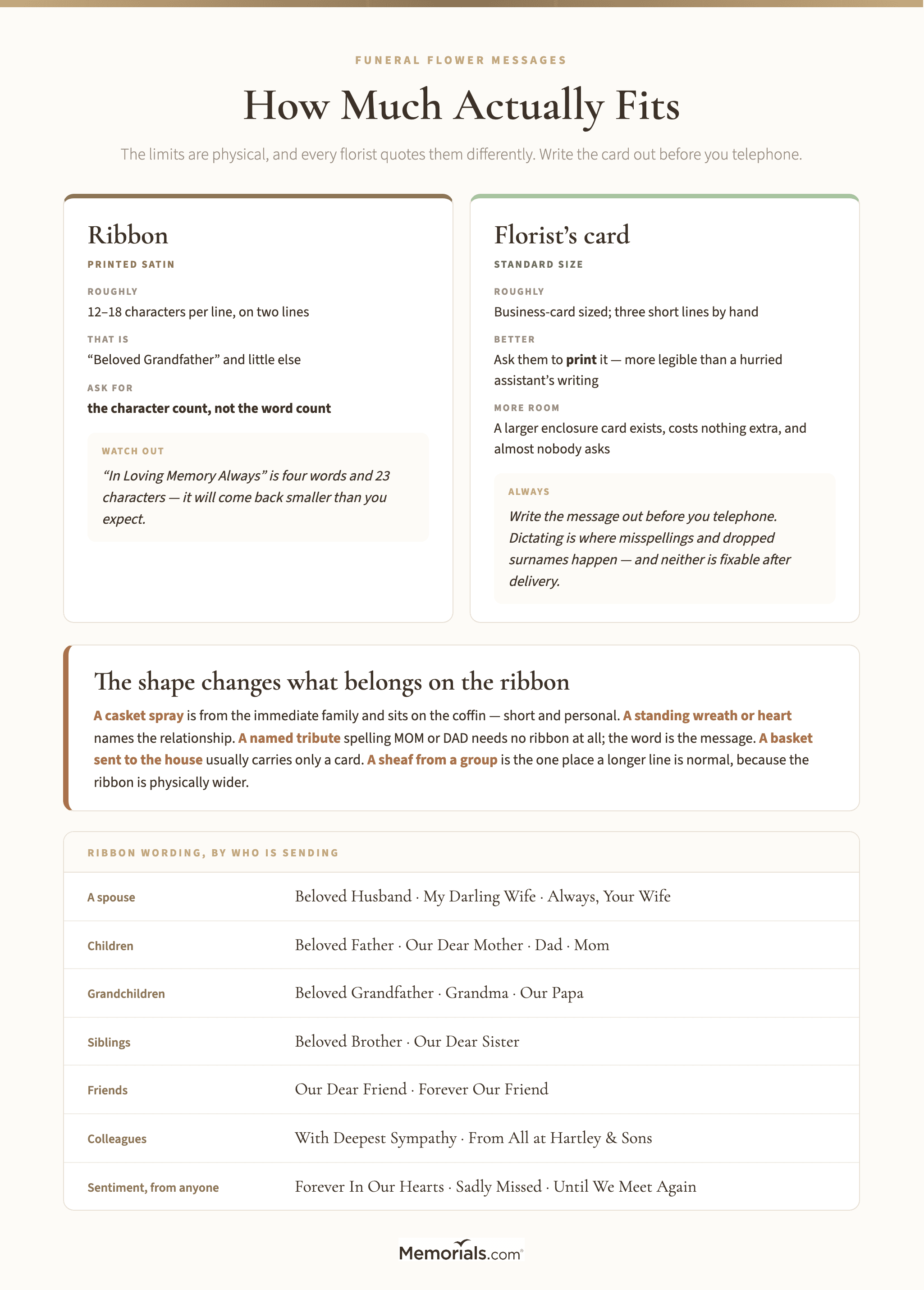 A wording sheet of funeral ribbon messages organized by who is sending, covering spouse, children, grandchildren, siblings, friends, colleagues and grandparents, alongside a column of sentiment lines that work from anyone, with a note on the standard two-line format and a short panel on how the shape of the arrangement changes what belongs on the ribbon