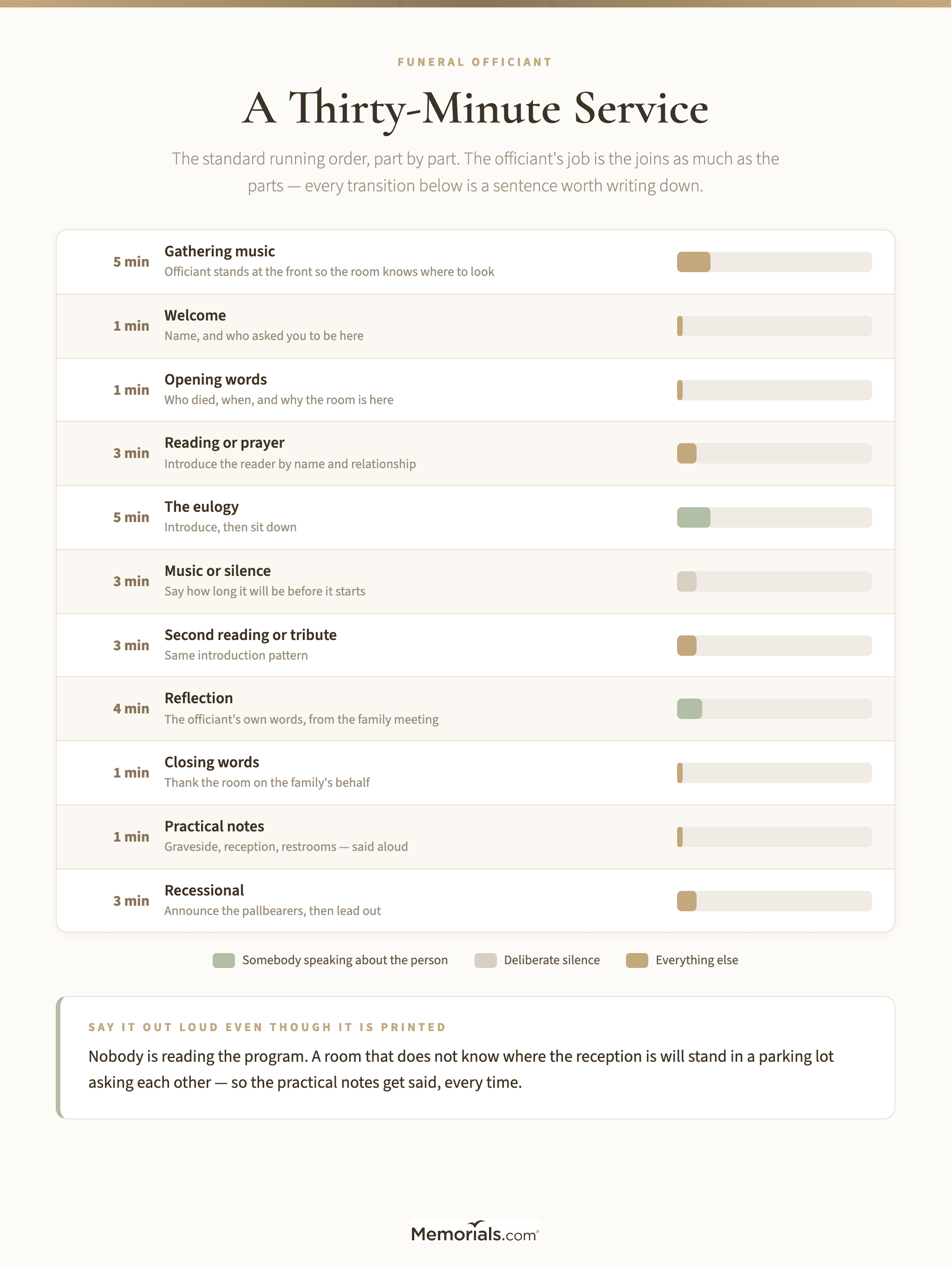 A timed running order for a thirty-minute funeral service showing each part in sequence with its duration, from gathering music through the welcome, readings, eulogy, reflection and recessional