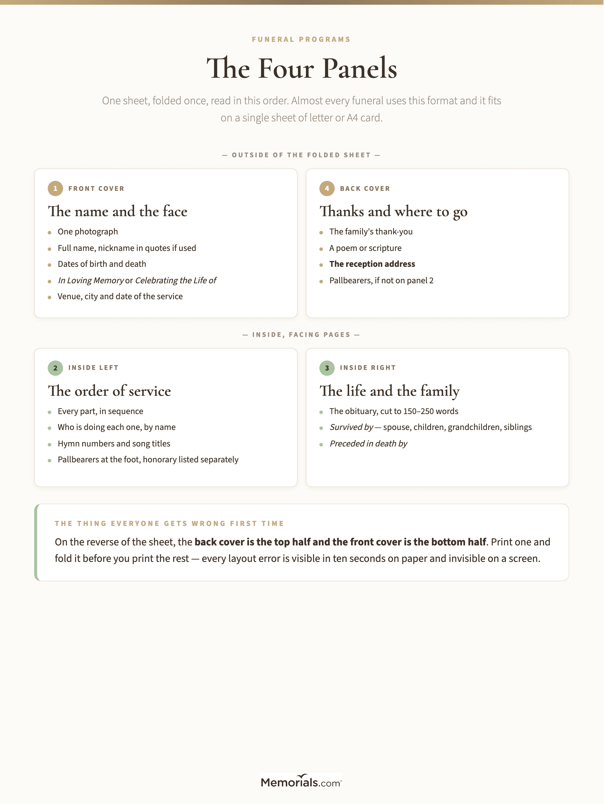 A diagram of a single-fold funeral program showing its four panels in reading order, with what belongs on each: the cover with photograph and dates, the order of service, the life summary and family, and the back cover with the thank-you and reception details