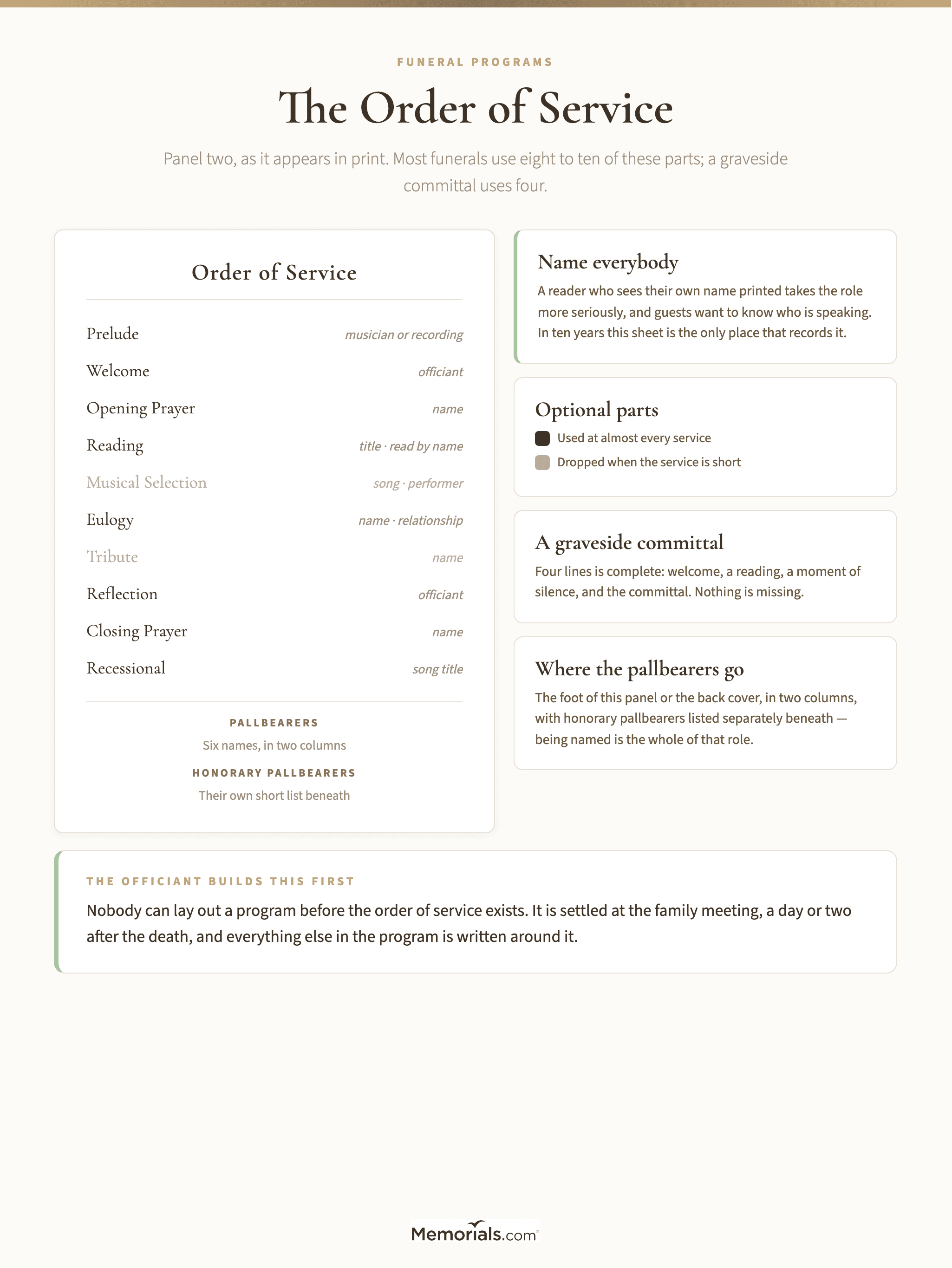 A printed order of service panel showing each part of a funeral in sequence with the person responsible, from prelude through welcome, readings, eulogy and recessional, annotated with which parts are optional and where the pallbearer list goes