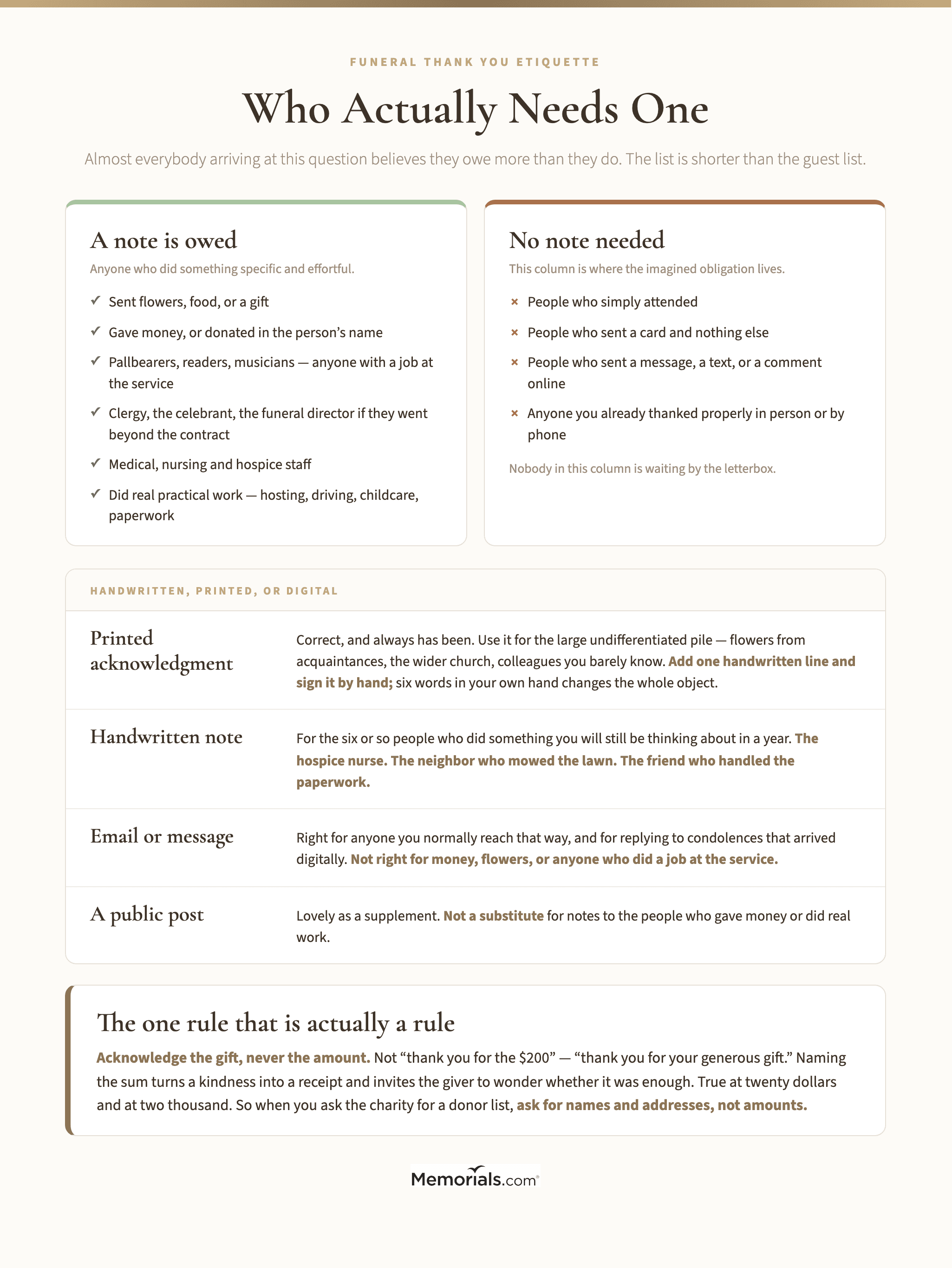 A decision guide for funeral thank-you notes showing who receives one and who does not, with attendance and cards marked as not requiring a note, then a timing scale from two weeks through a year showing how each interval reads, and a panel on when a printed acknowledgment card is correct versus when a handwritten note is owed