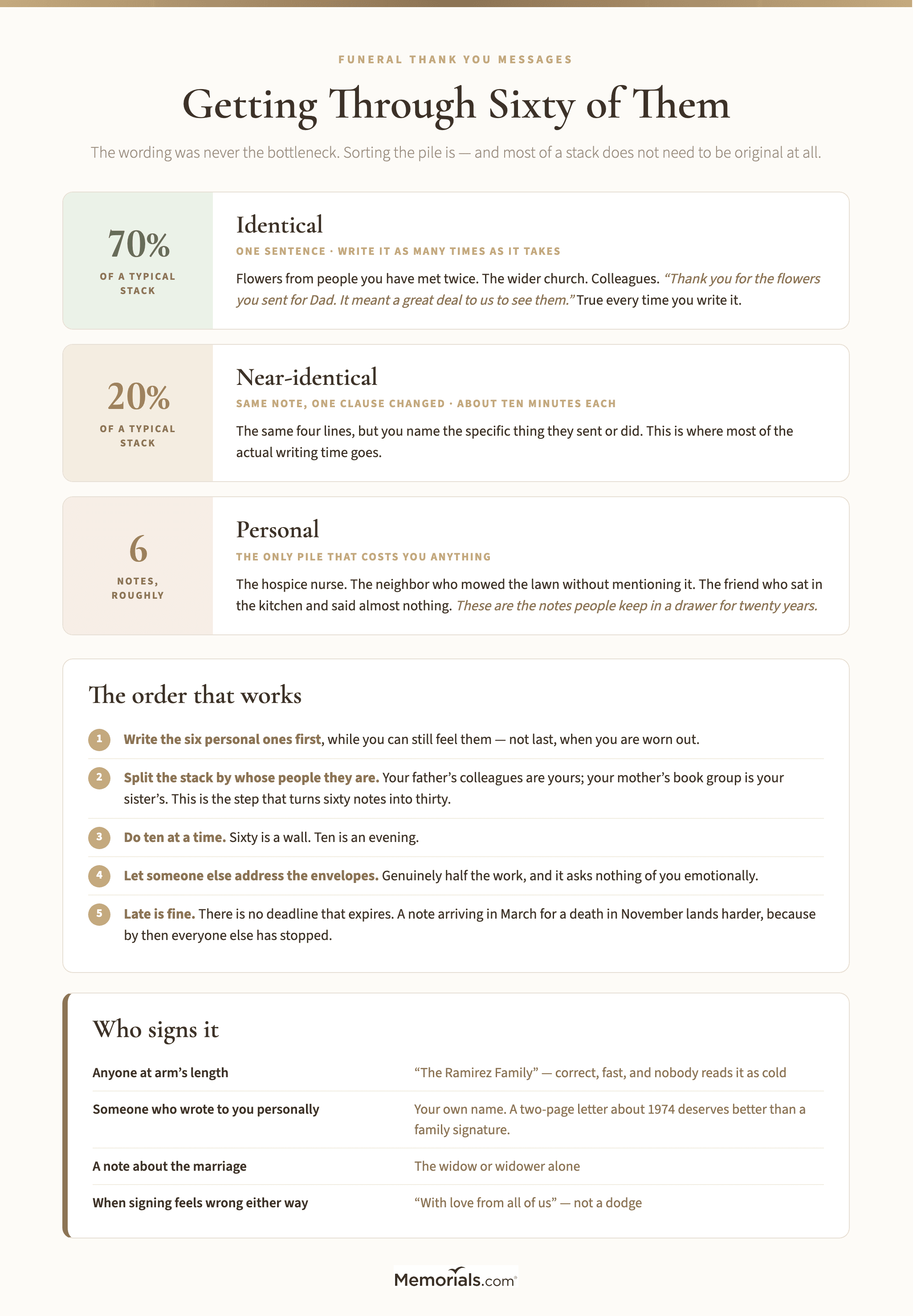A practical workflow for getting through a large stack of funeral thank-you notes, showing the three-pile sort into identical, near-identical and personal, roughly what share of a typical stack falls in each, how long each pile takes per note, the order to write them in, and who signs which kind