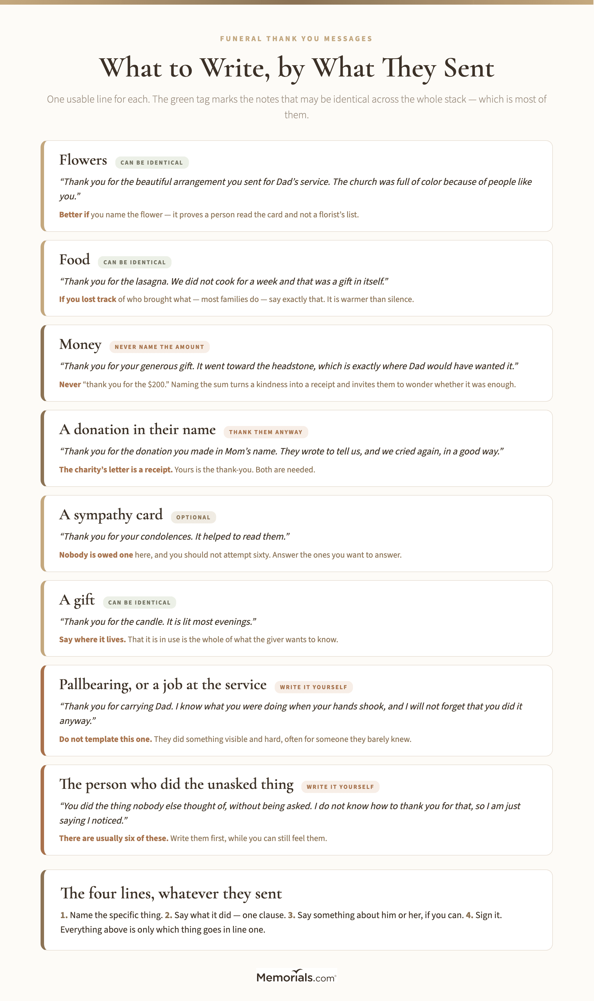 A reference chart giving the wording for a funeral thank-you note by what was received, covering flowers, food, money and donations, a sympathy card, a gift, pallbearing, and practical help, with a ready-to-copy line for each, the one thing to avoid saying in that case, and a note on which of them can be identical across many cards