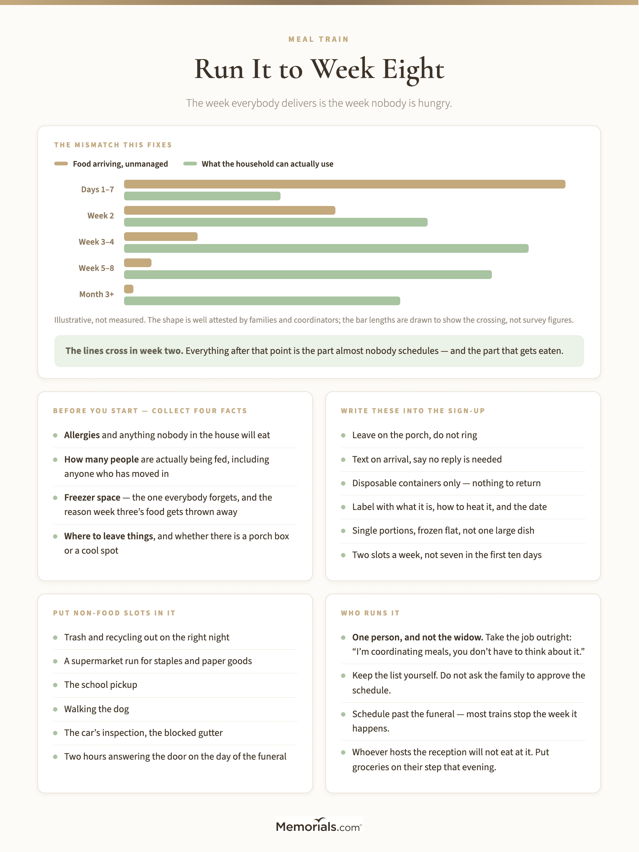 A guide to running a meal train after a death, showing why the first week is oversupplied and the third is empty, a suggested schedule of two deliveries a week running through to week eight rather than stopping at the funeral, the four facts to collect before starting including freezer space, the drop-off rules to write into the sign-up, and a panel of non-food slots such as trash day, a grocery run and the school pickup