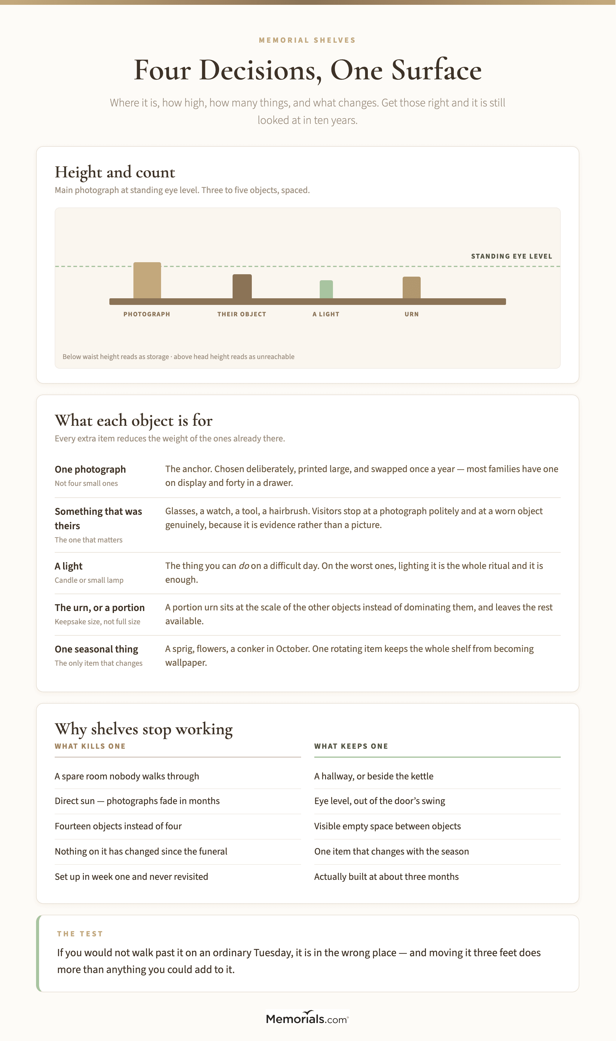 A layout guide for a memorial shelf showing correct eye-level height, the three-to-five object rule with each object's role, the placement mistakes that make a shelf stop working, and the one item that should change with the season