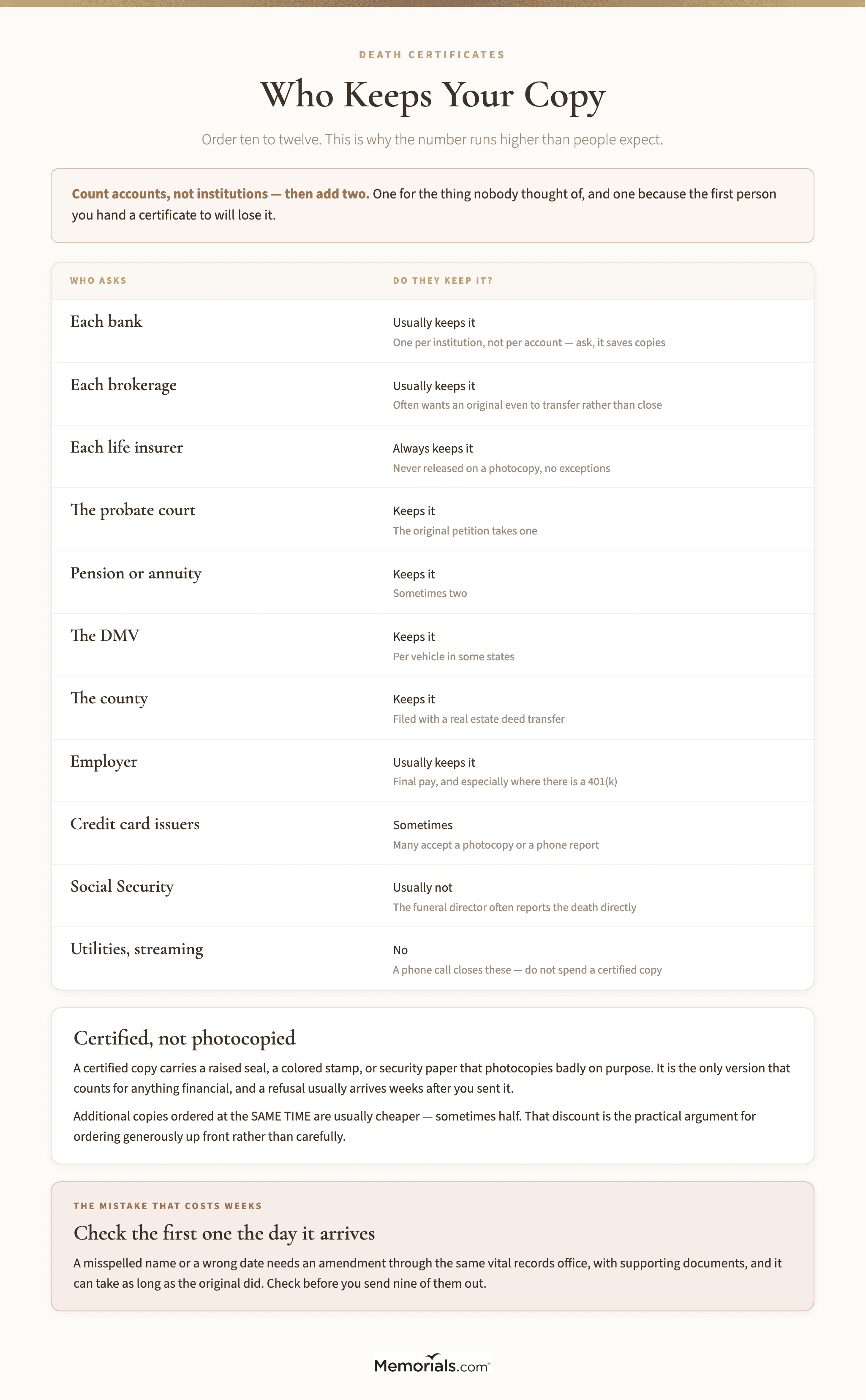A table of eleven organizations that ask for a death certificate and whether each one keeps the copy you send, from banks and brokerages and life insurers who keep them permanently through to utilities and streaming services that need none at all, followed by an explanation of why a certified copy with a raised seal is the only version that counts and why additional copies ordered at the same time cost less