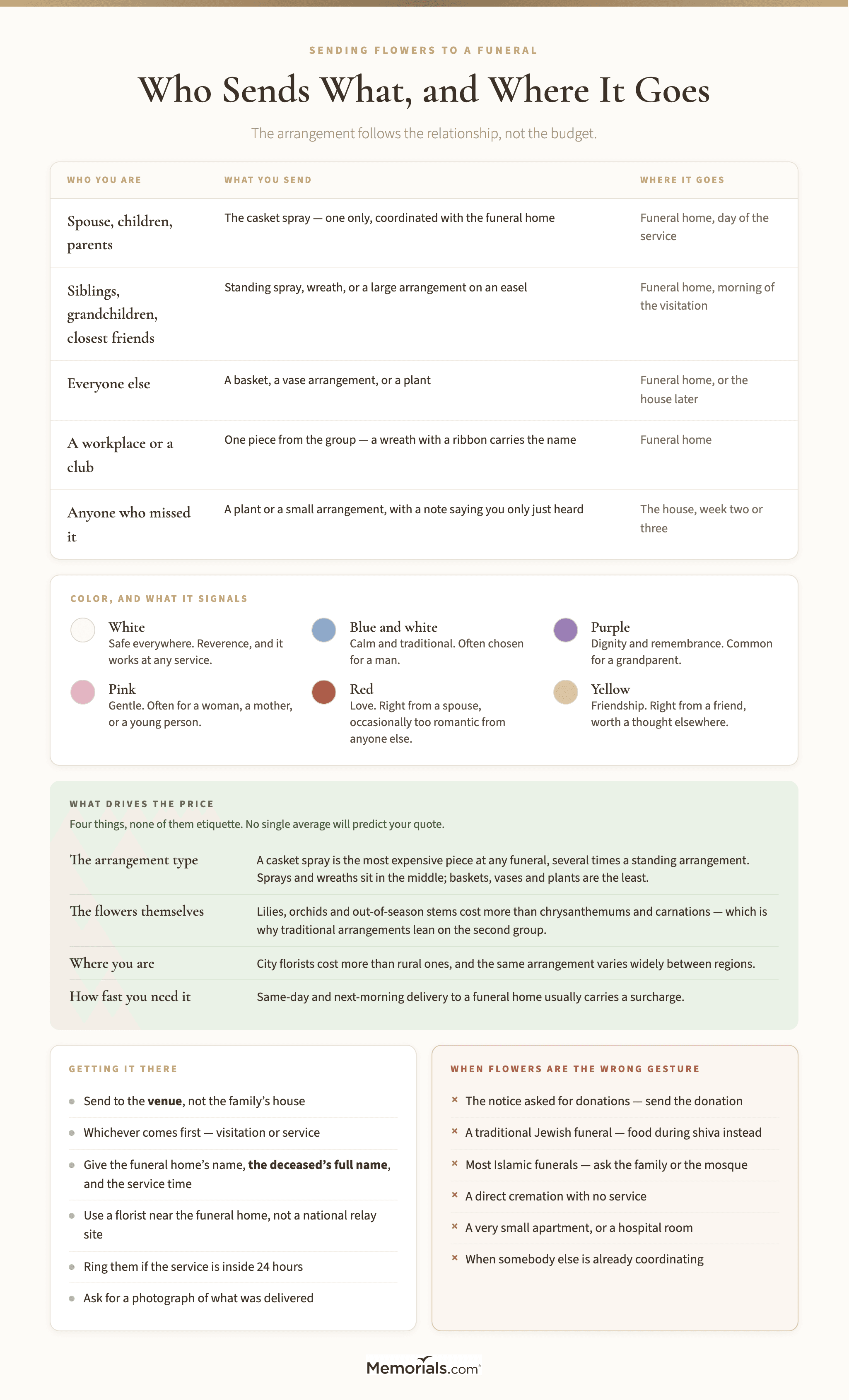 A guide to sending flowers to a funeral, showing which arrangement type suits which relationship from the casket spray down to a plant sent to the house, where each should be delivered and on what day, a panel on what drives the price and how the arrangement types rank against each other, a color guide covering white, purple, blue, pink and red with what each signals, and a short list of the situations where flowers are the wrong gesture entirely