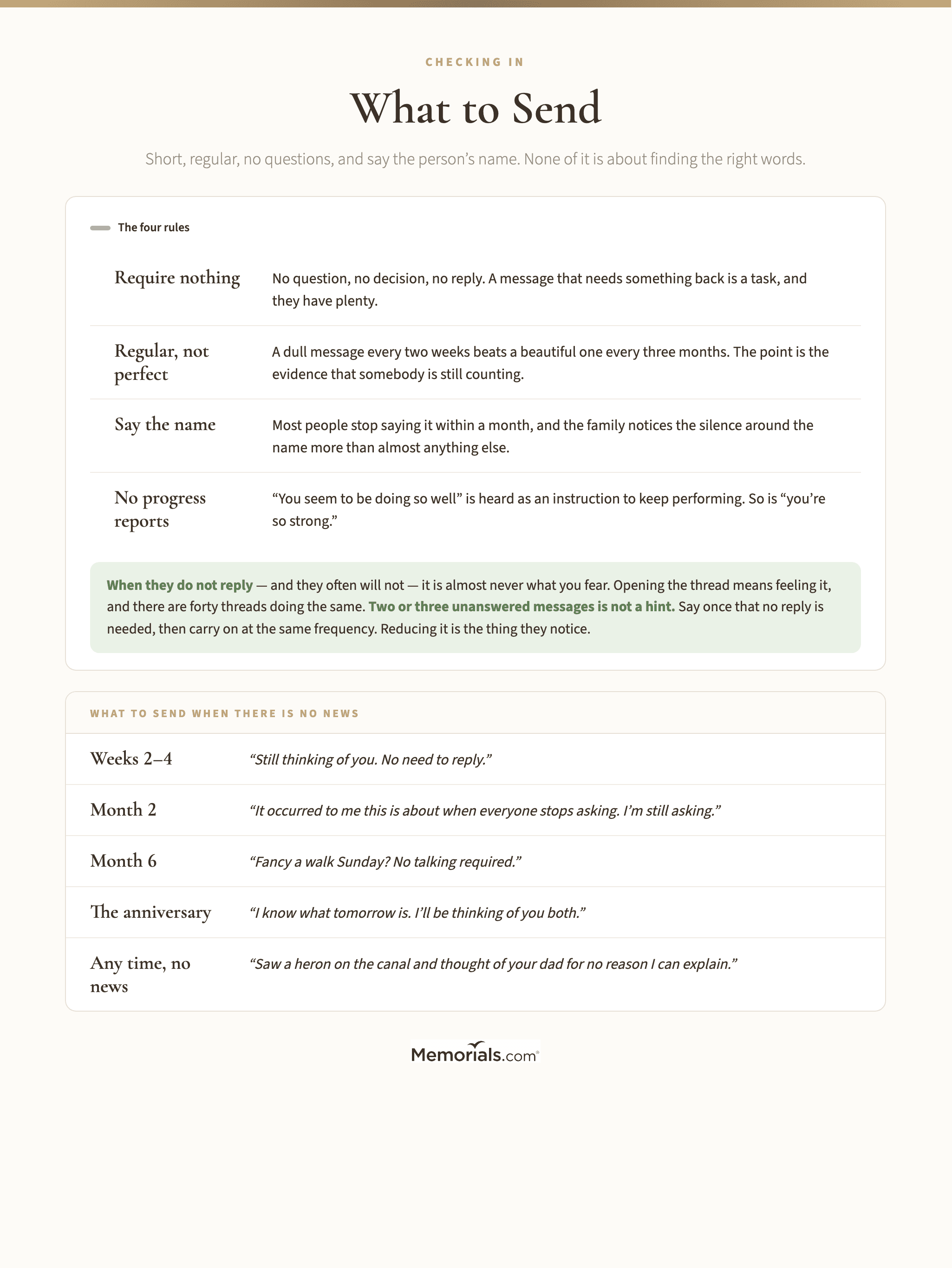 A reference chart of check-in messages organized by how long it has been since the death, covering weeks two to four, month two, month six and the braced-for days, with a separate panel on what to send when there is no news, guidance on what silence actually means and why to keep sending anyway, and a short list of the phrases that oblige a reply