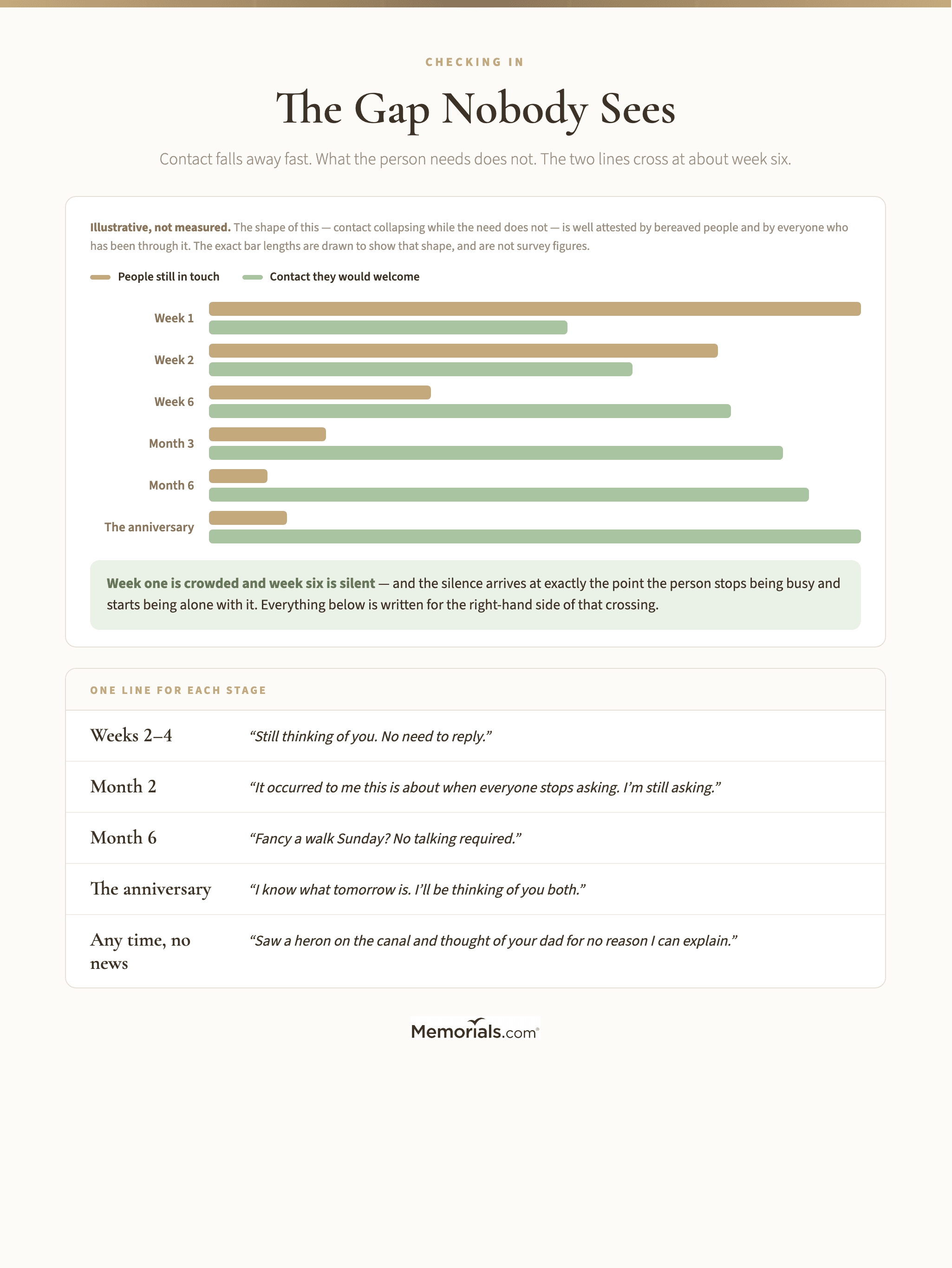 A schedule for checking in on someone who is grieving across the first year, showing roughly how many people are still in touch at each stage against how much contact the person actually wants, with a suggested message frequency, one usable line for each period, and a marked drop-off point at around week six where almost everyone stops