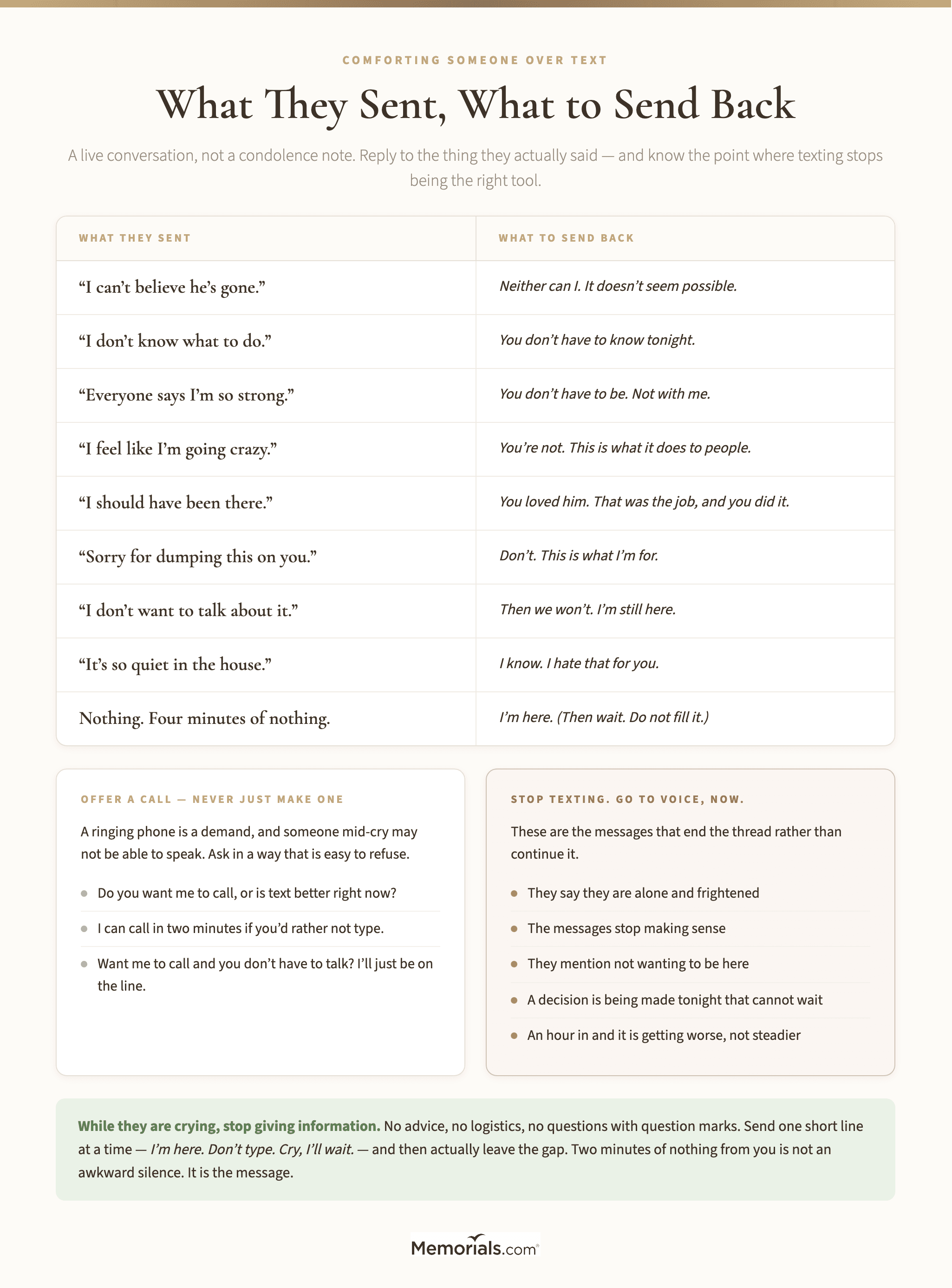A decision guide for a live text conversation with a grieving person, mapping what they just sent to what you should send back, with a column for the situations that call for a phone call instead of a text and a separate marked path for the messages that mean stop texting and get help now