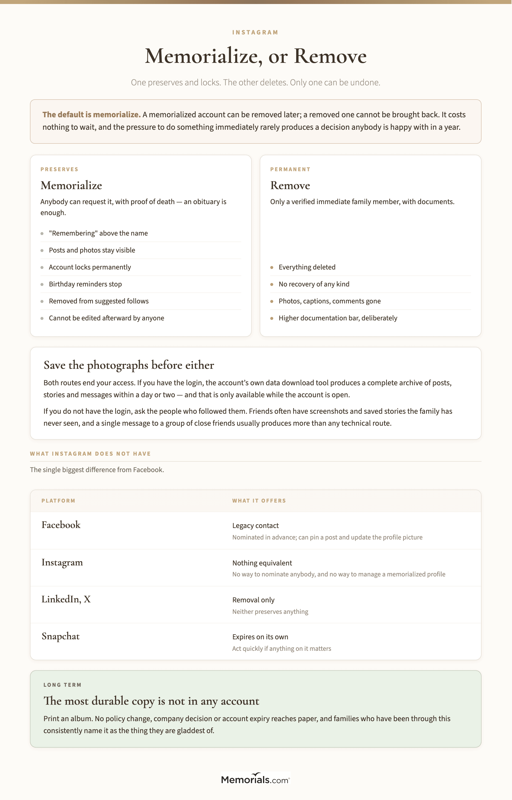 A comparison of memorializing an Instagram account against removing it, showing that memorializing preserves the posts and locks the account while removal deletes everything with no recovery, with the documentation each requires, a note that photographs should be saved before either because both end your access, and a table of what Facebook, Instagram, LinkedIn, X and Snapchat each offer