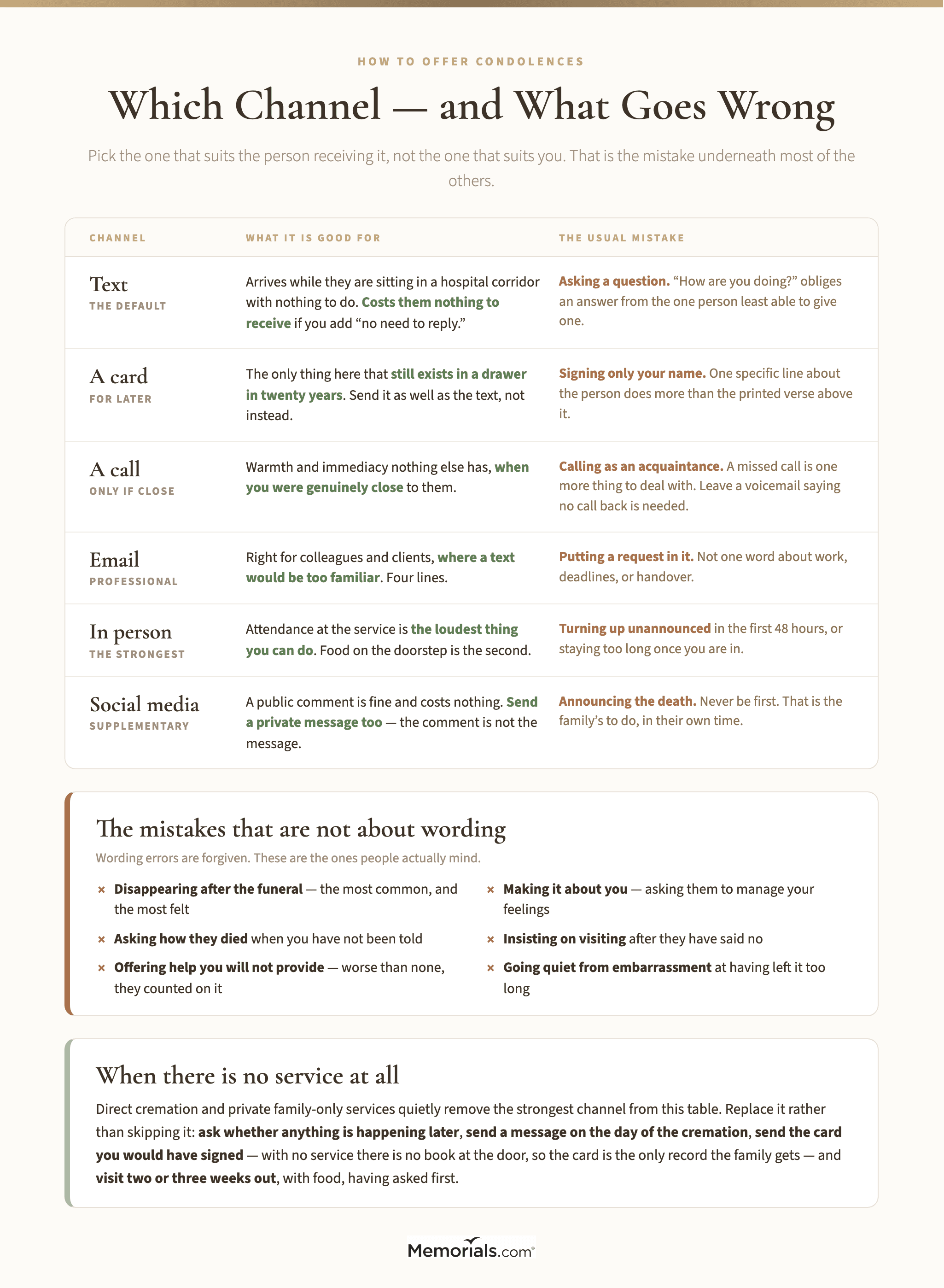 A comparison of the channels for offering condolences covering text, card, phone call, email, in person and social media, giving for each one who it suits, how soon it should arrive, its single advantage, and the mistake most often made with it, alongside a short panel on the behavioral mistakes that matter more than any wording error