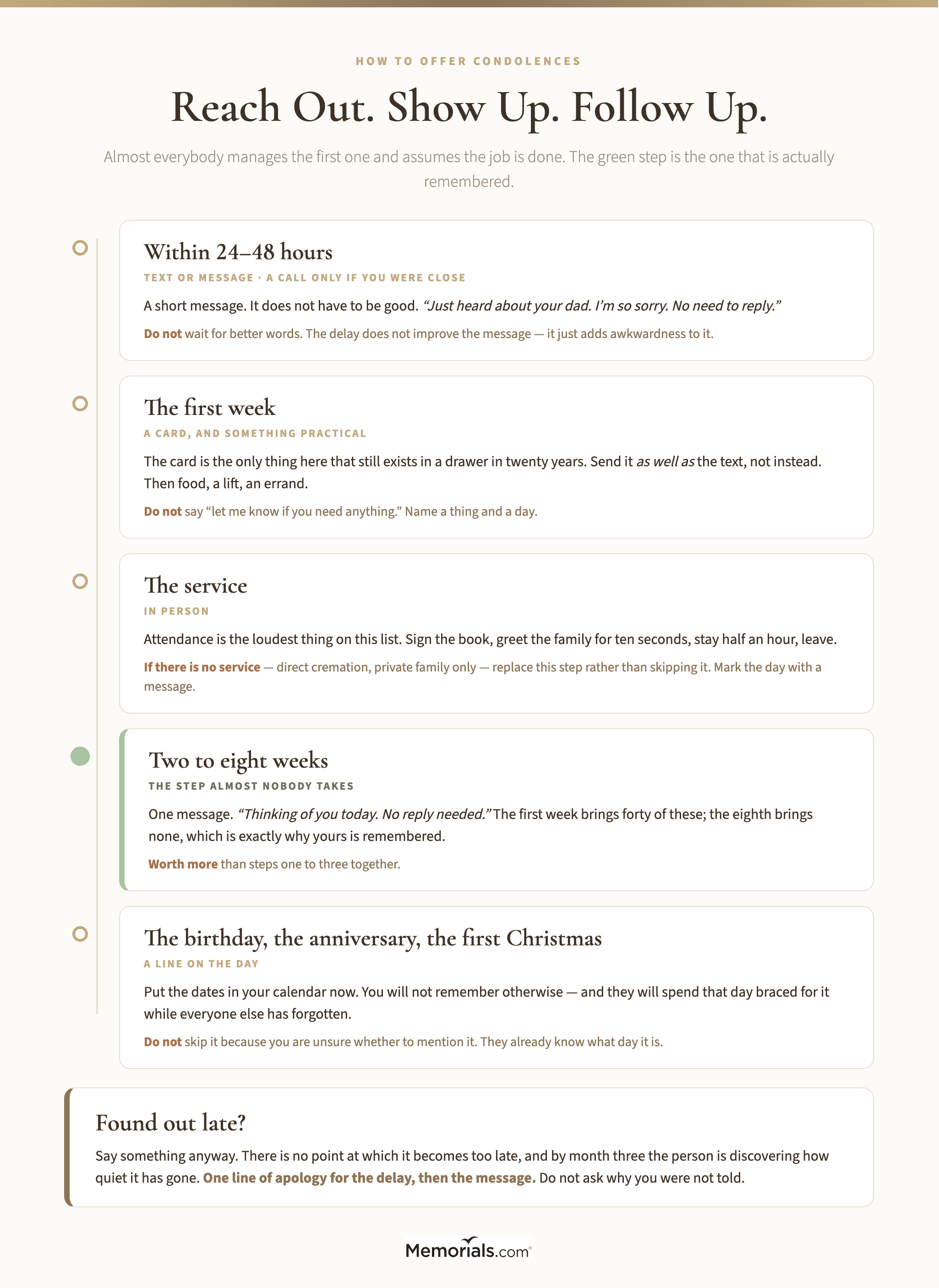 A timeline of the whole act of offering condolences from the first 48 hours through the first anniversary, showing at each stage what to do, which channel suits it, and the single most common mistake at that point, with the two-to-eight-week follow-up marked as the stage almost everyone skips and the one that matters most