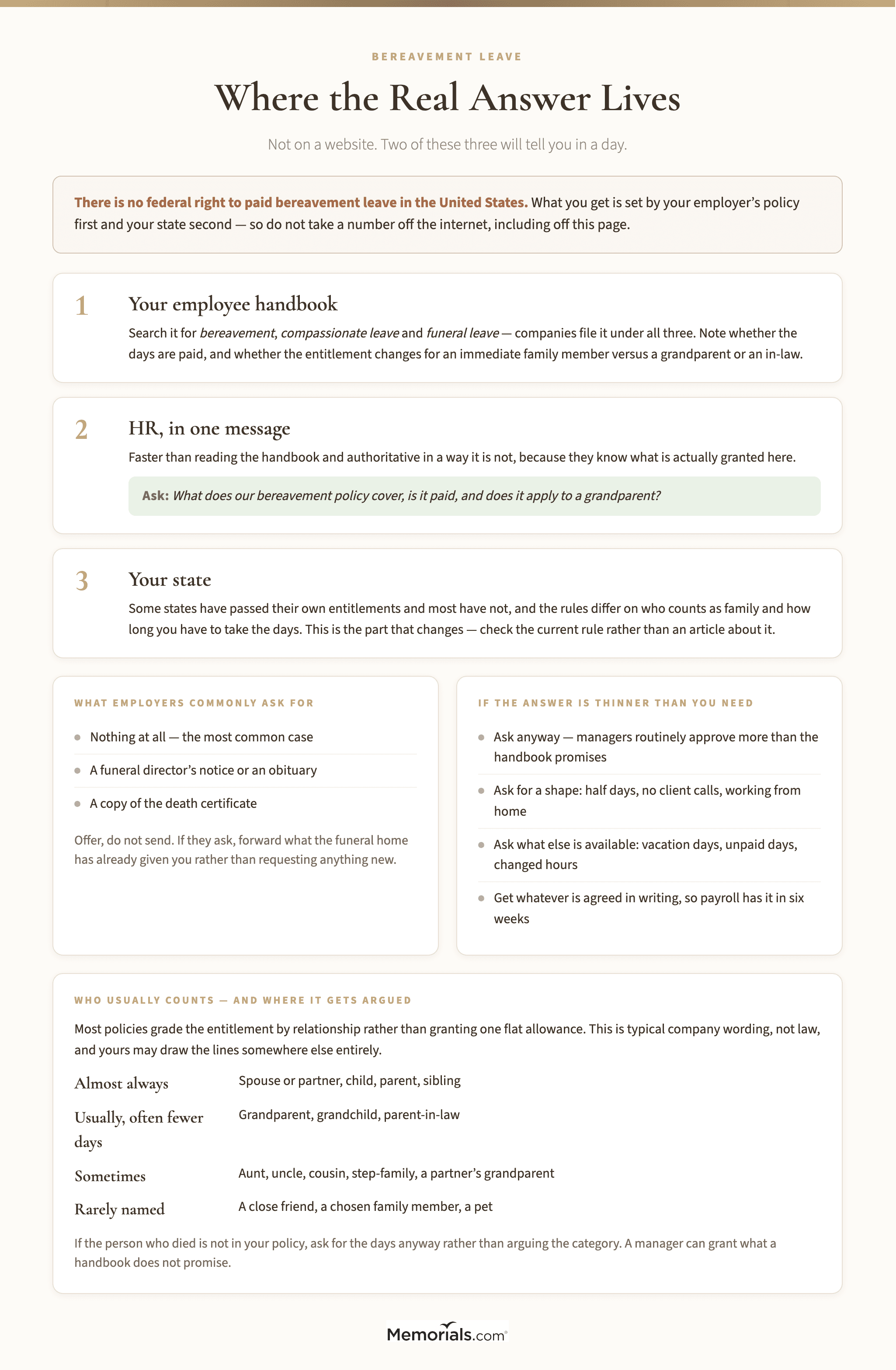 A guide to finding out what bereavement leave you are entitled to, showing the order in which to check your employee handbook, your HR team and your state, with the questions to ask in each case, a note that there is no federal right to paid bereavement leave in the United States, a short list of what employers commonly ask for as documentation, a panel on what to do when the answer comes back thinner than you need, and a table of which relationships policies usually cover and which ones get argued over