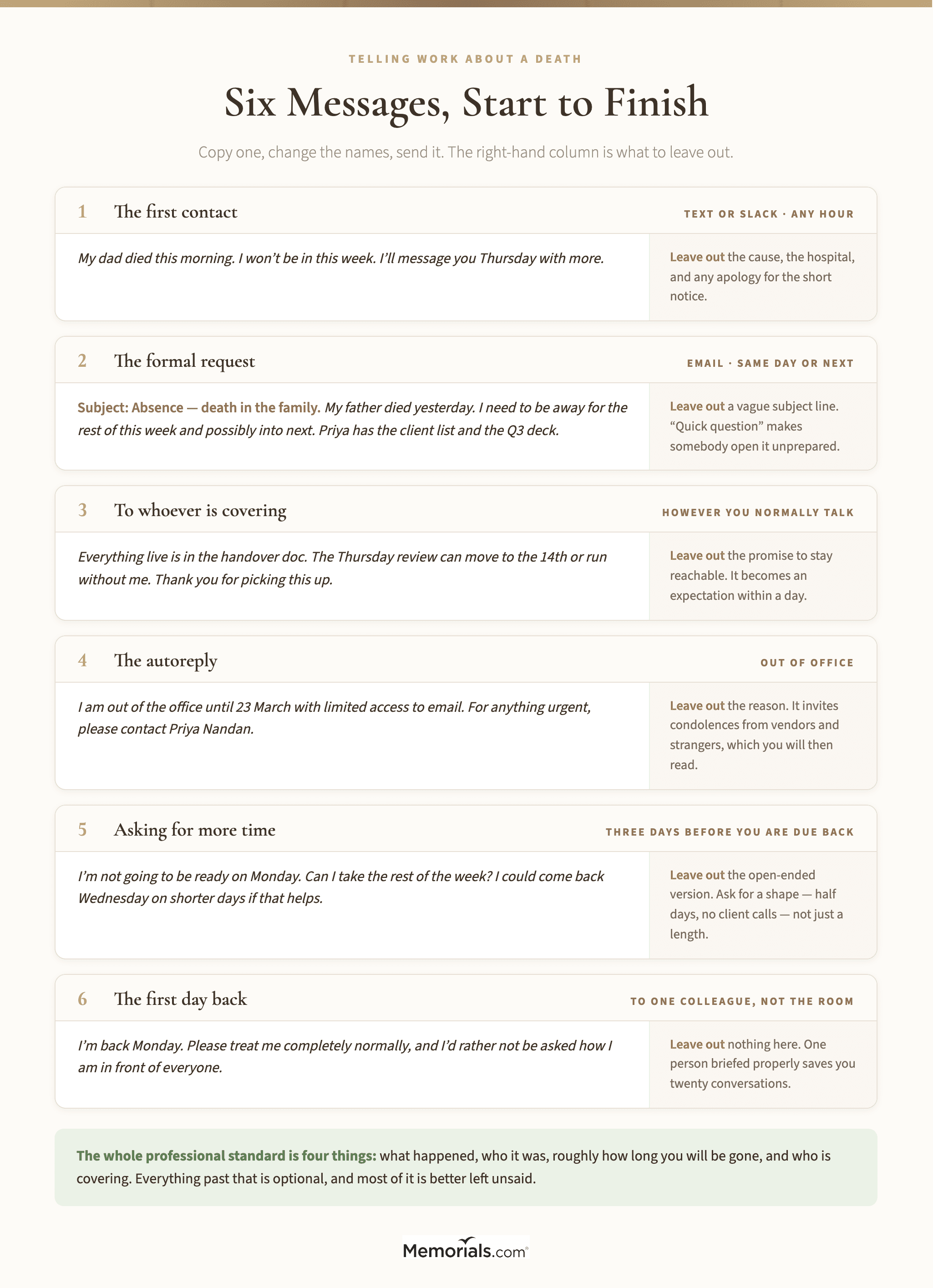 A set of copyable message templates for telling an employer about a death, organized by channel and by stage, covering the first out-of-hours text to a manager, the formal bereavement leave email with a suggested subject line, the short note to a colleague who is covering, the out-of-office autoreply, the request for extra time, and the message sent on the first day back, with a short column noting what to leave out of each one
