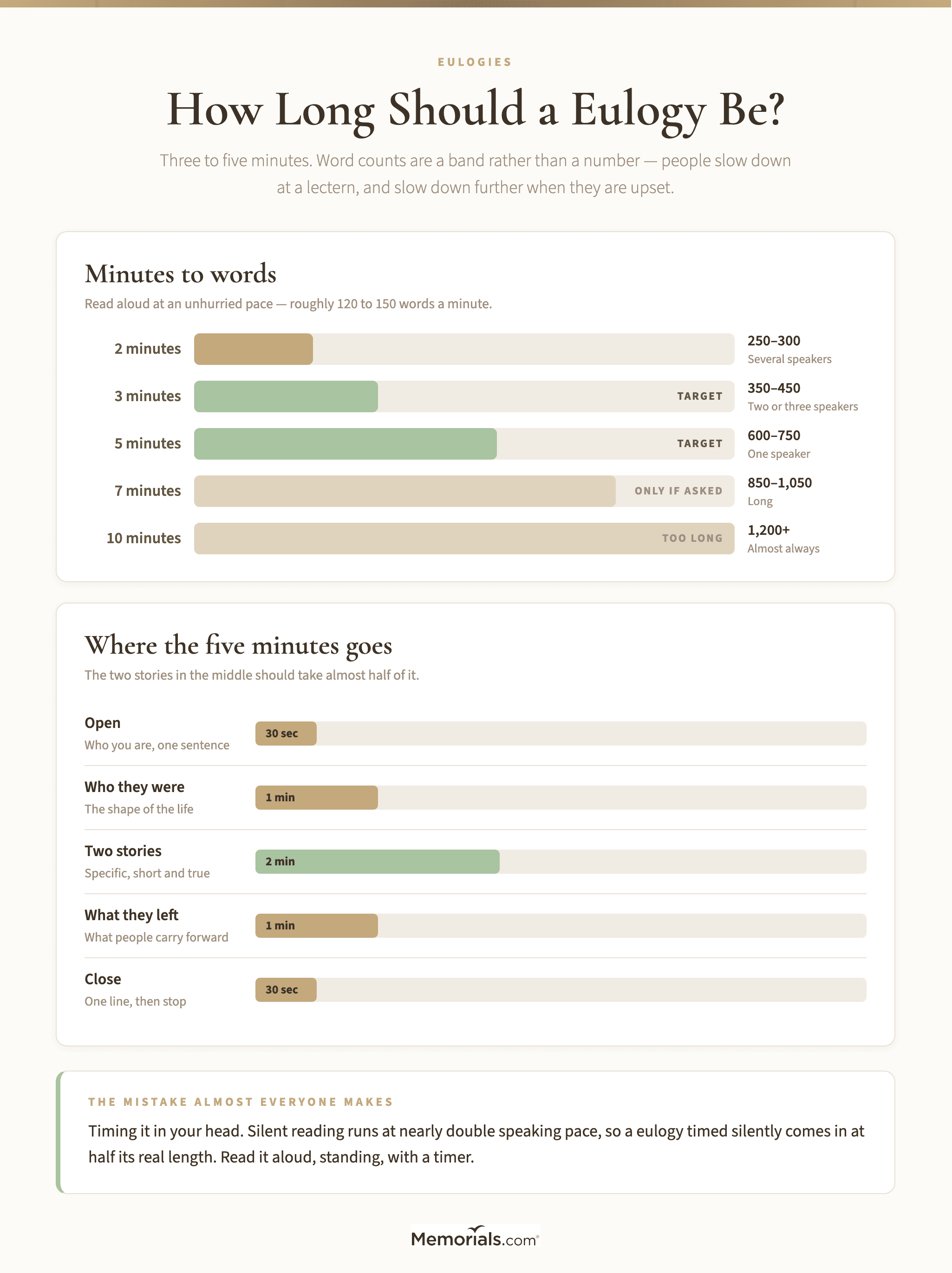 A guide converting spoken minutes to word counts for a eulogy, from two to ten minutes, alongside a five-part outline showing how much of the time each part should take
