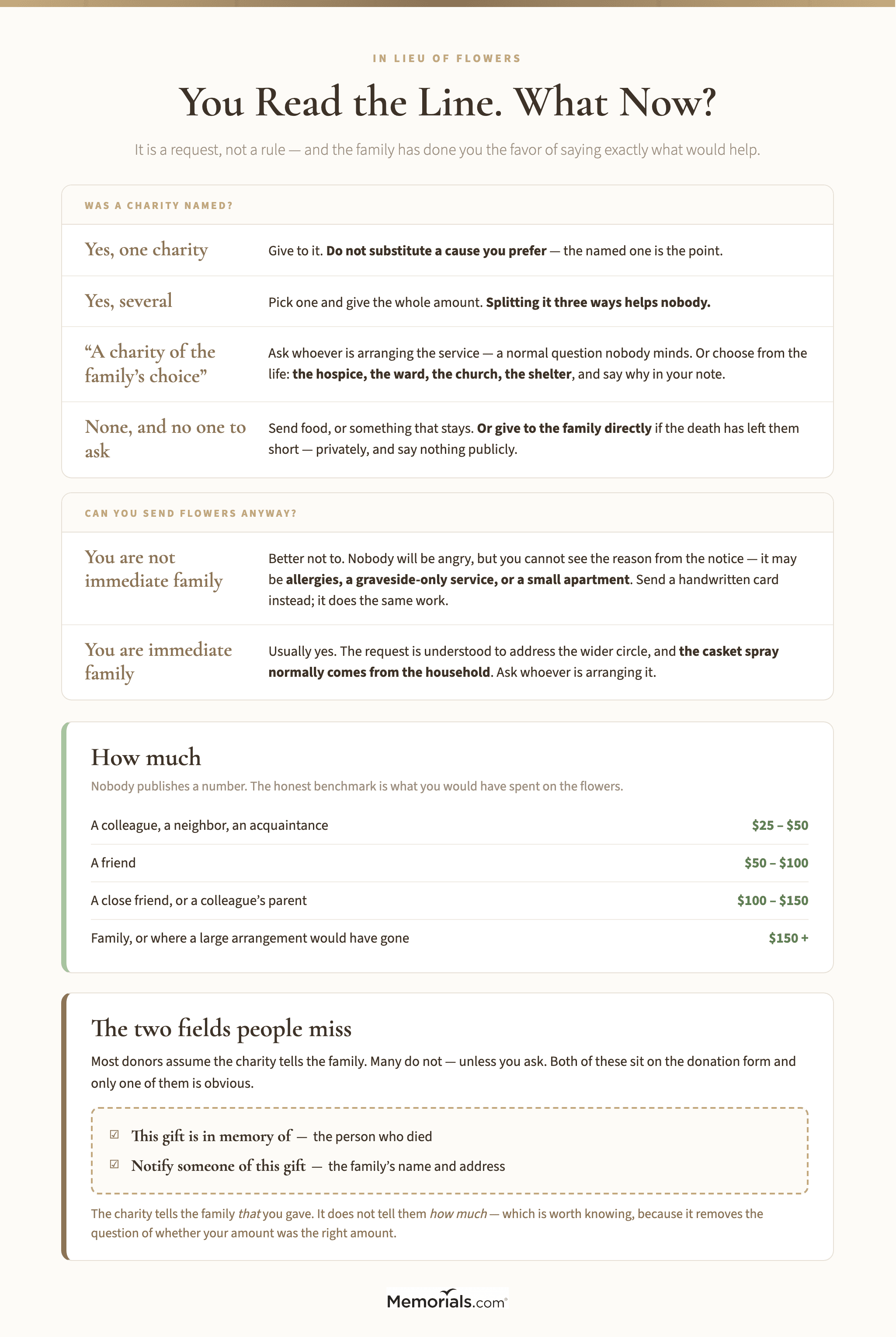 A decision guide for someone who has just read "in lieu of flowers" in an obituary, branching on whether a charity was named, whether the family stated a preference, and whether the reader is immediate family, with a suggested donation range by relationship, the two donation-form fields that tell the family you gave, and what to do when nothing is specified